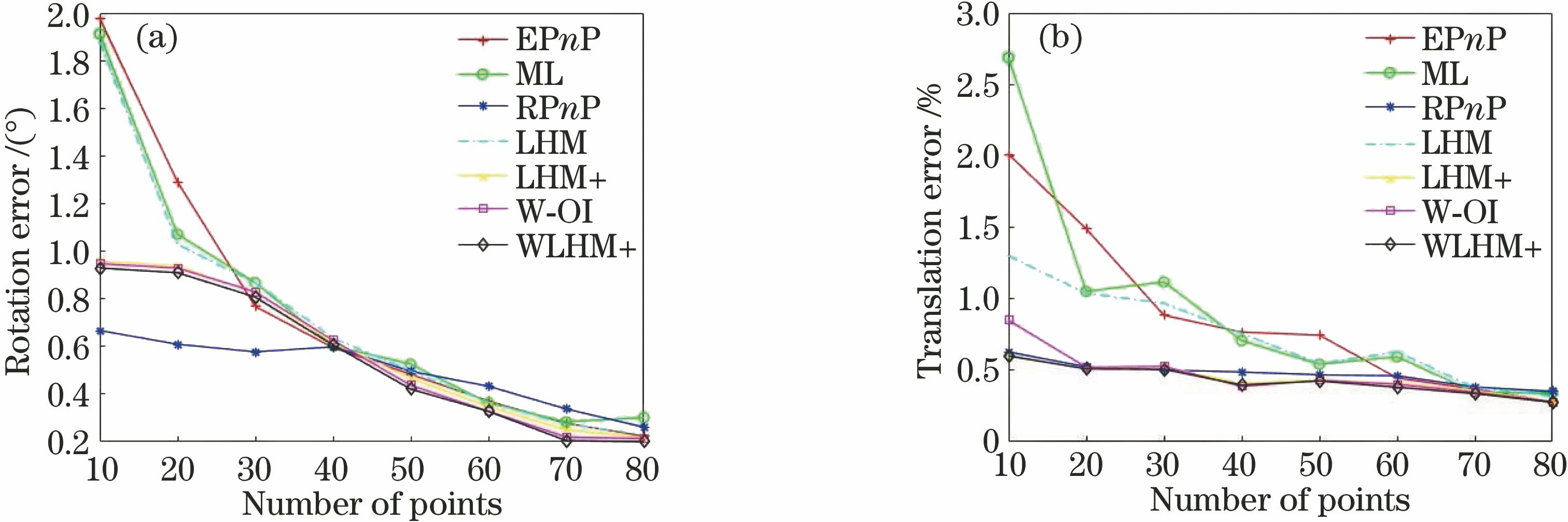 参考点数目变化时,不同算法的(a)旋转矩阵误差及(b)平移向量误差