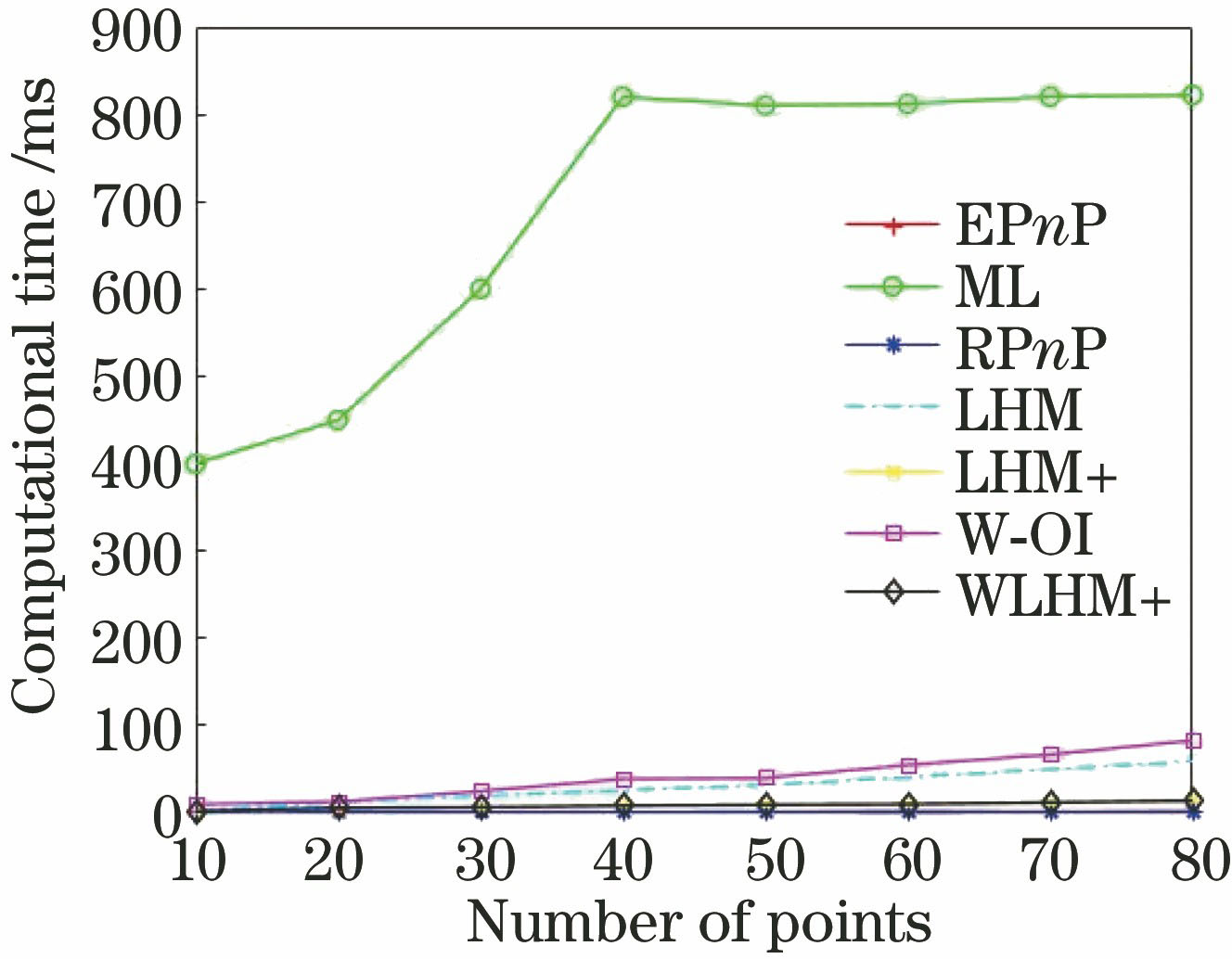 参考点数目变化时不同算法的计算时间