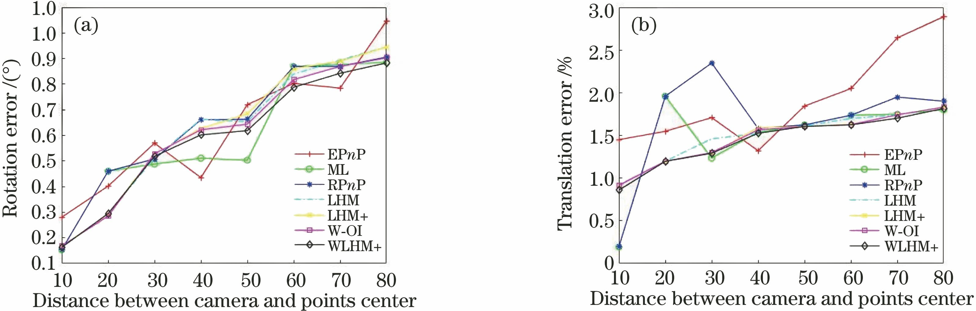 空间参考点中心与相机不同距离时的(a)旋转矩阵误差和 (b)平移向量误差
