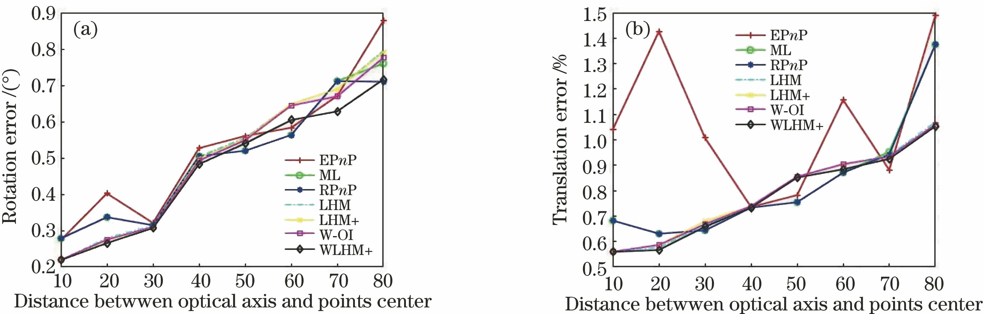 空间参考点中心与相机光轴不同距离时的(a)旋转矩阵误差和 (b)平移向量误差