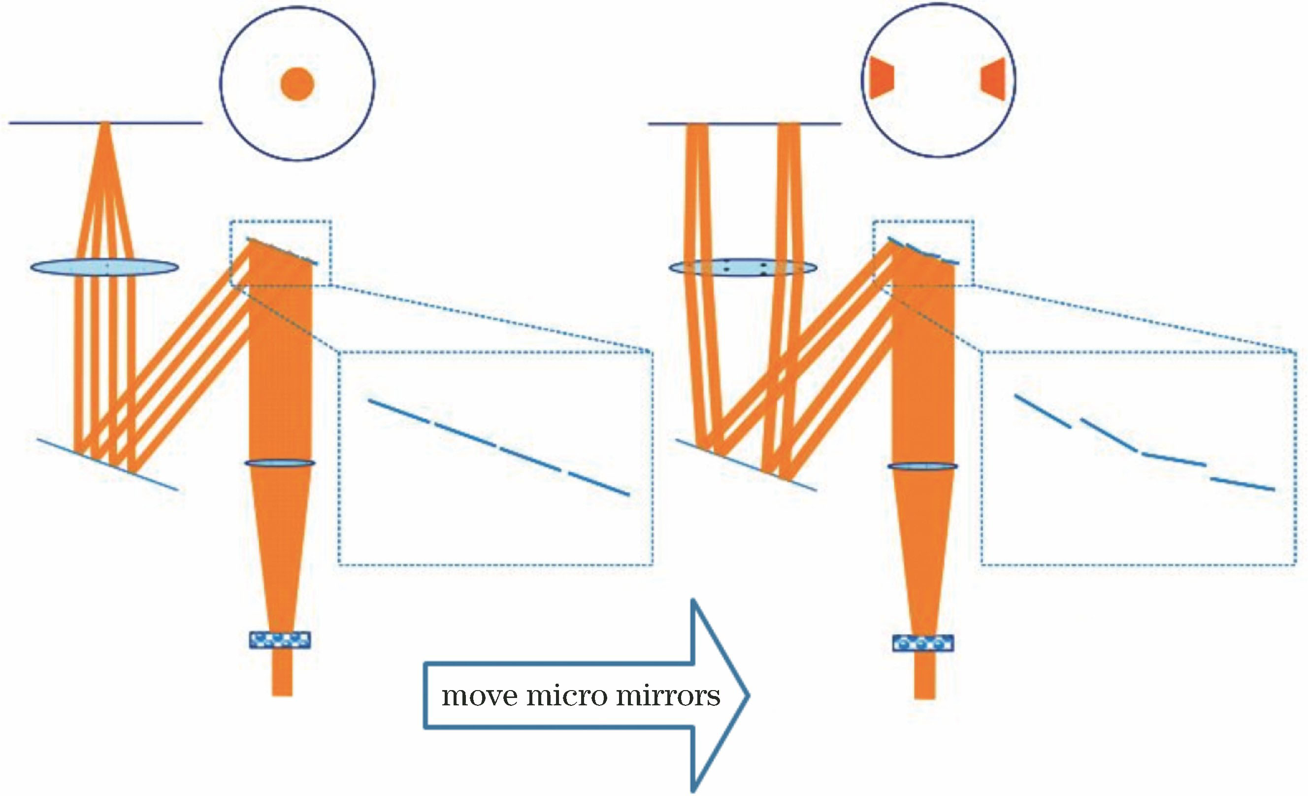 基于4个反射镜的FlexRay光束整形
