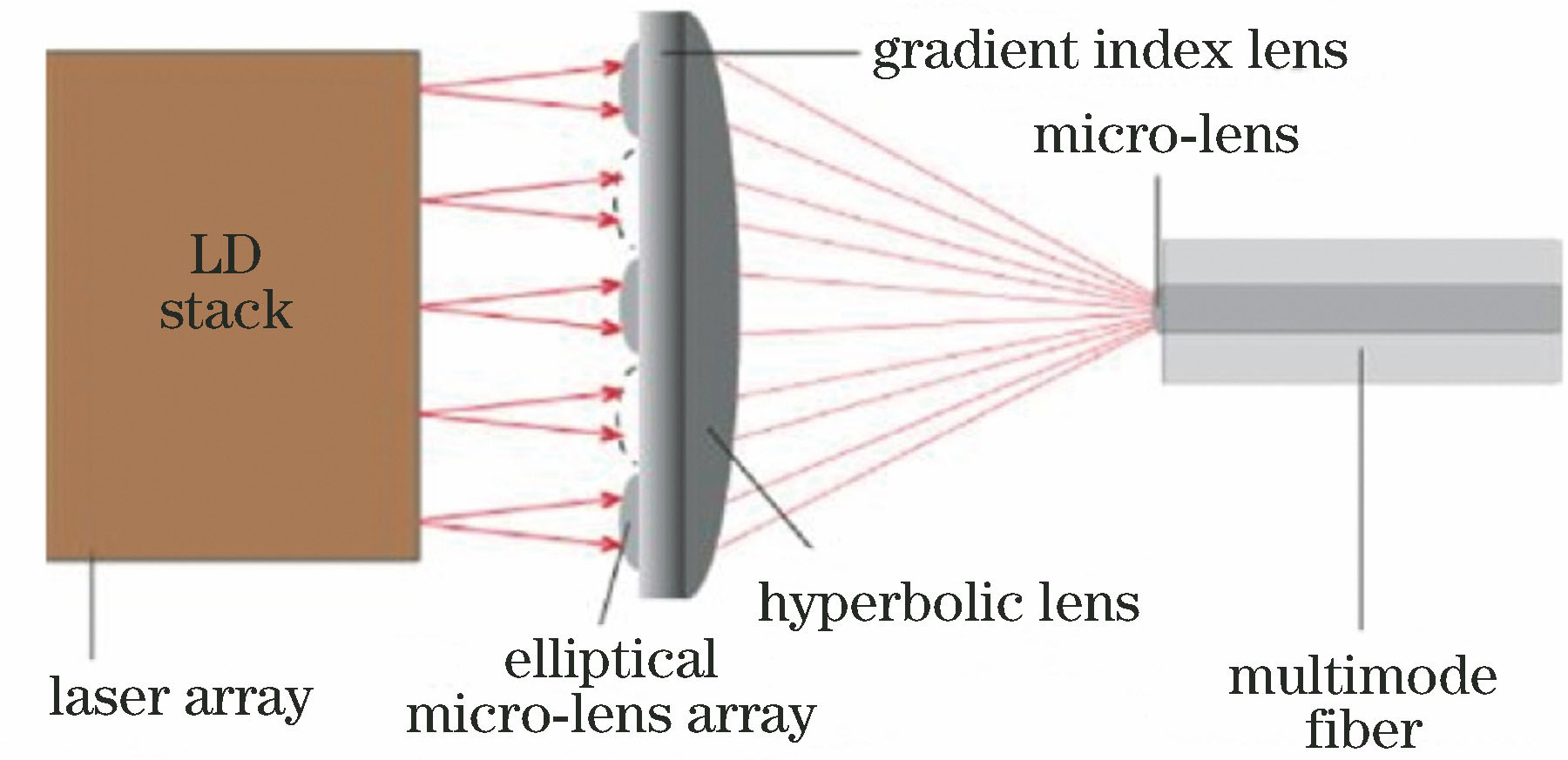 整形及聚焦系统