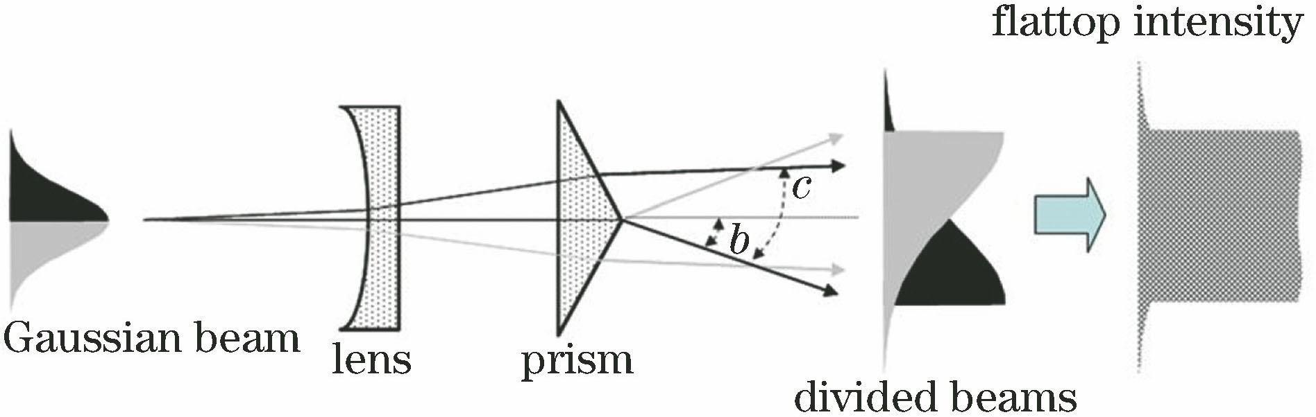 利用轴棱锥及透镜实现光束整形