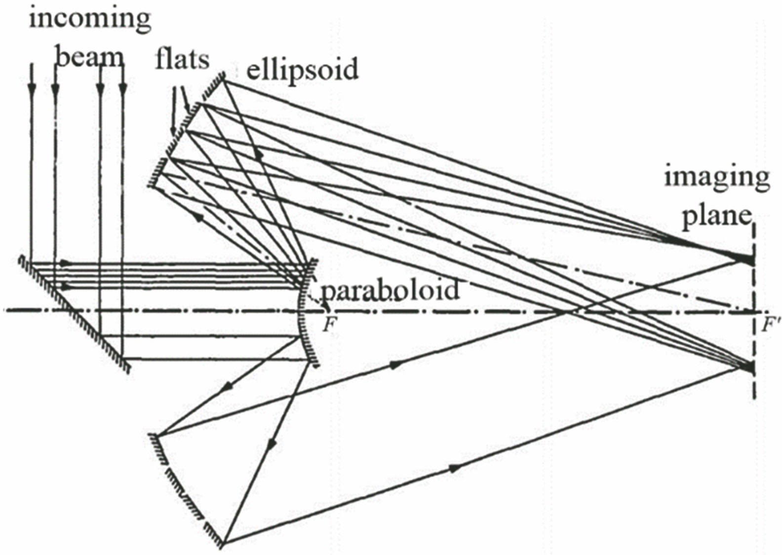 反射阵列光束整形原理