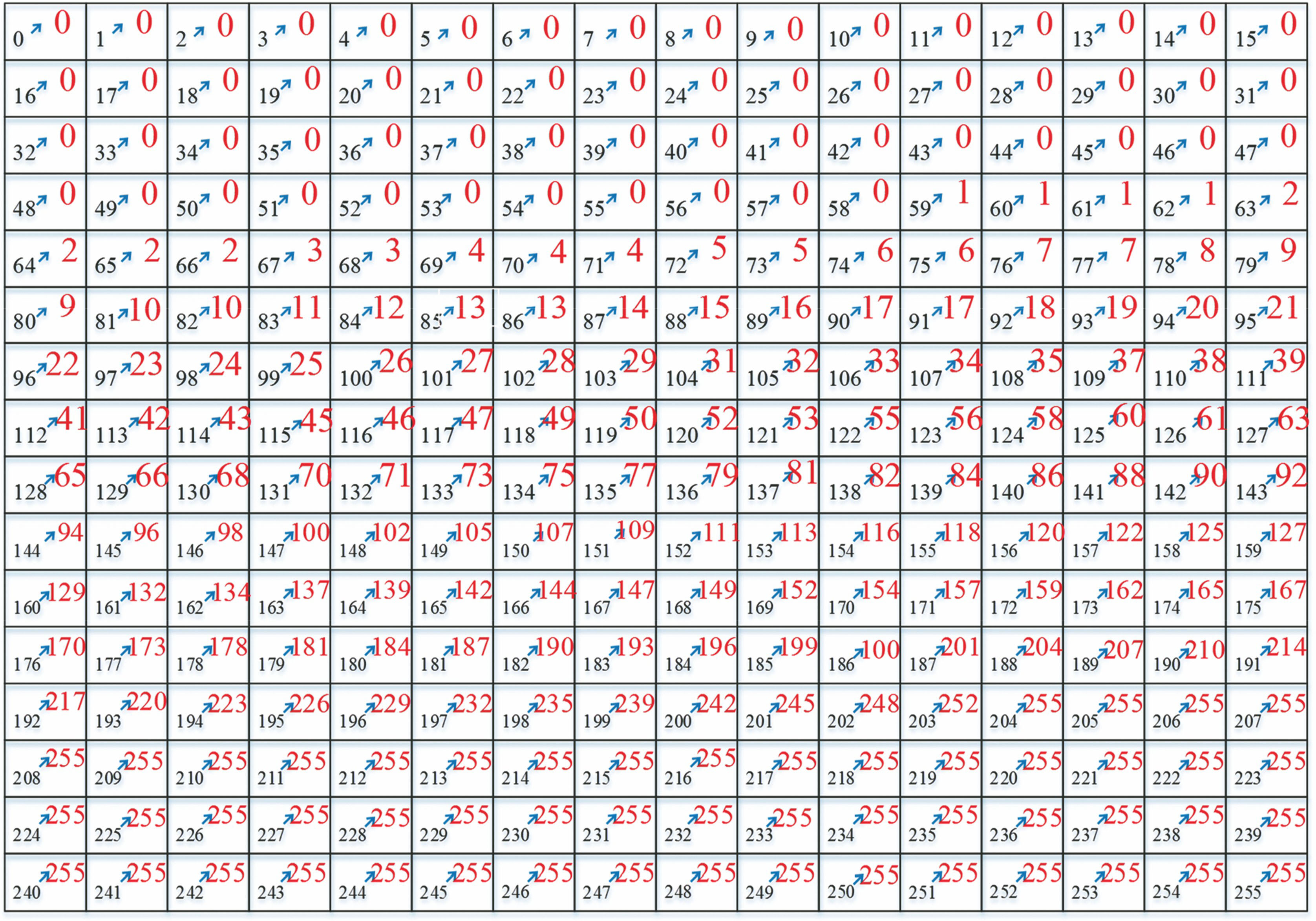 Gamma变换快速查找表