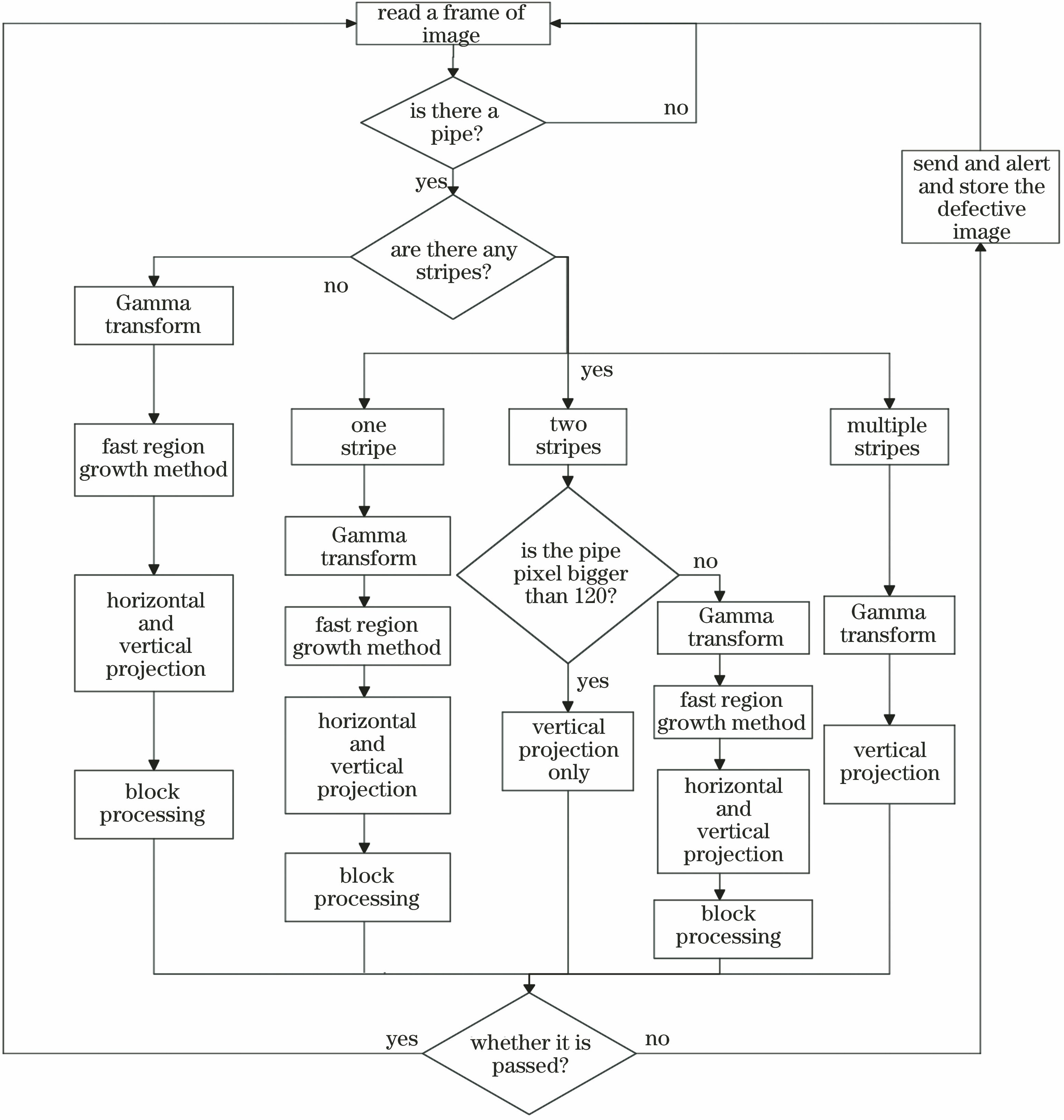 PVC管材表面检测平台检测流程图