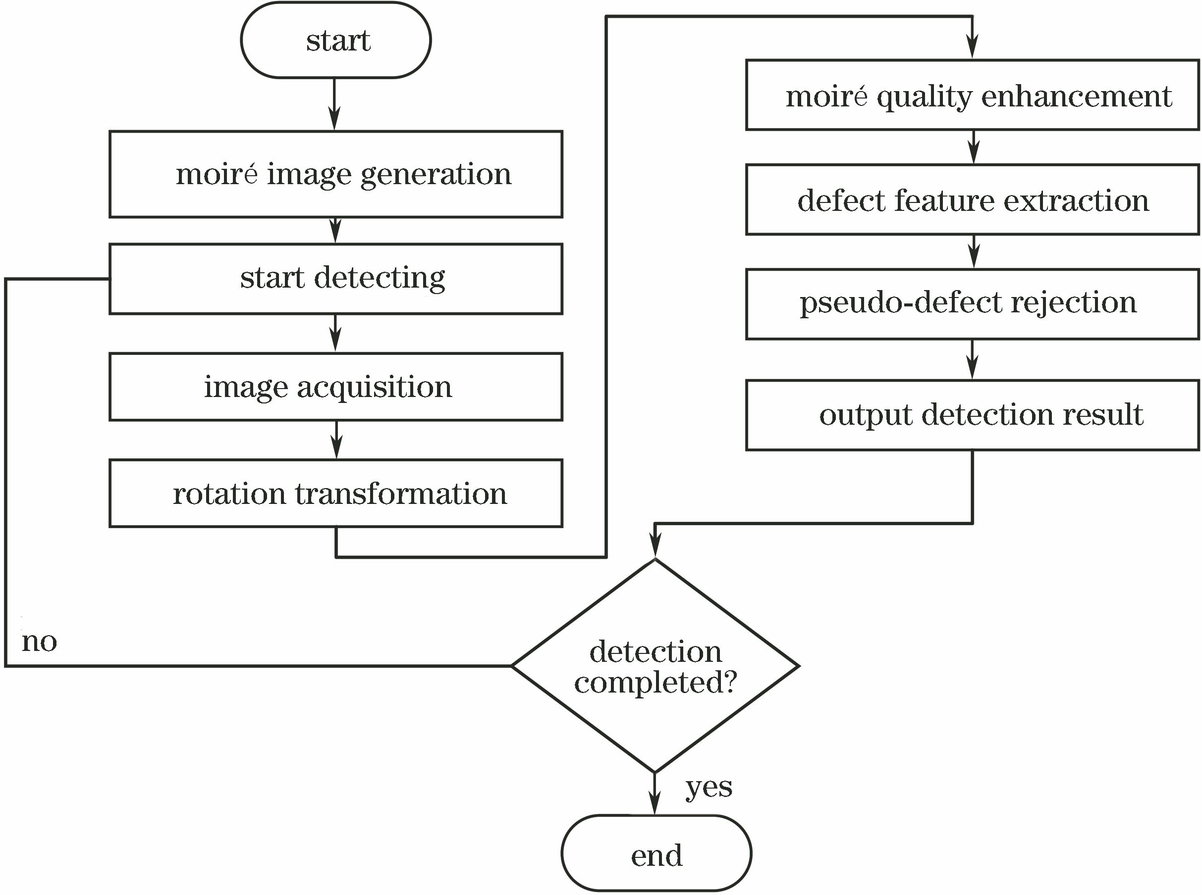 缺陷检测算法流程图