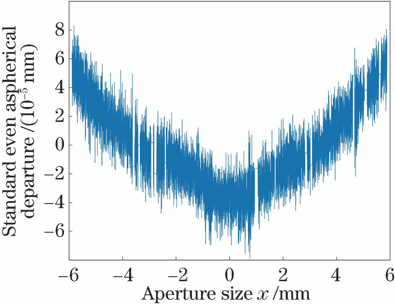 拟合标准偶次非球面的检测结果