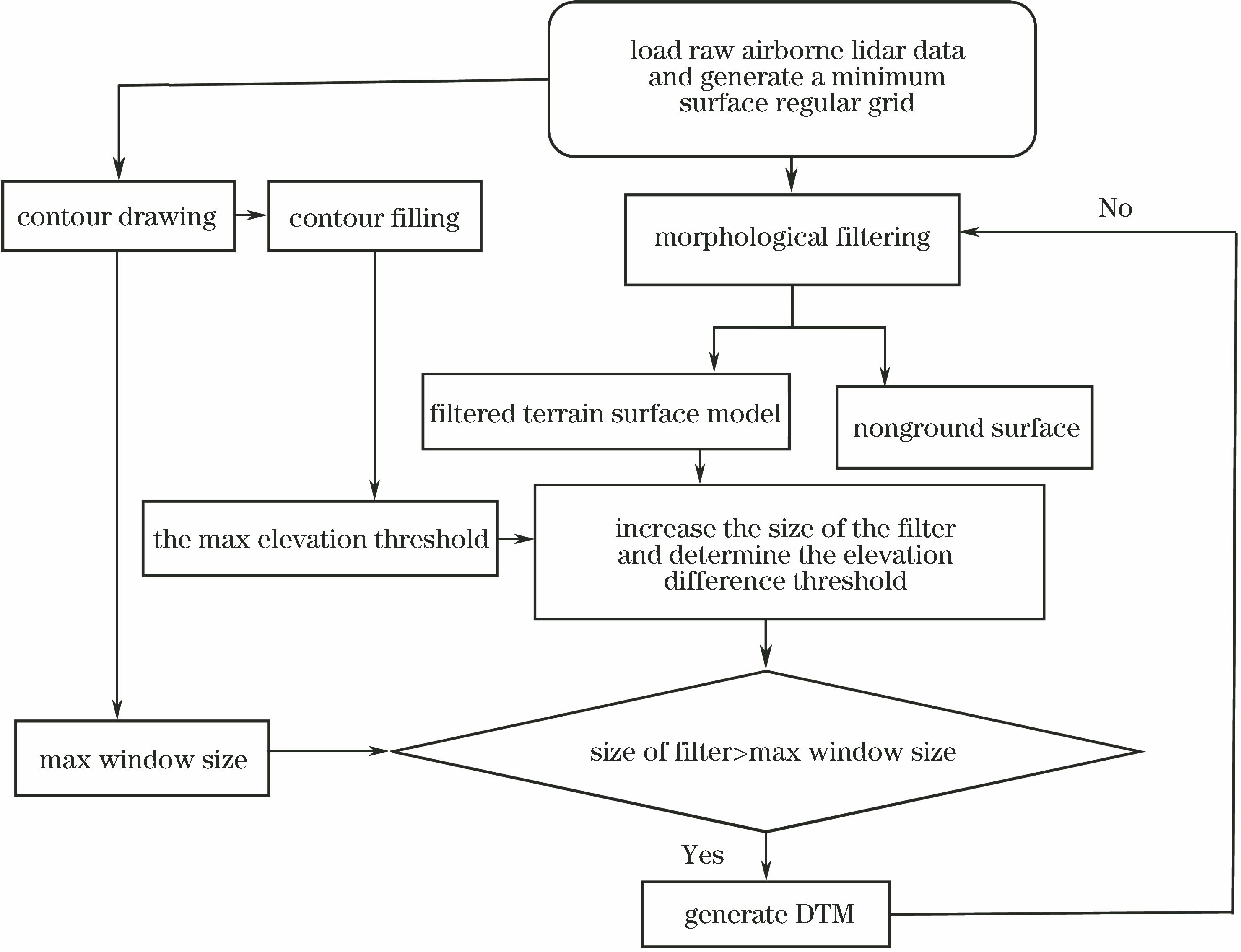 等值线-形态学滤波算法流程图