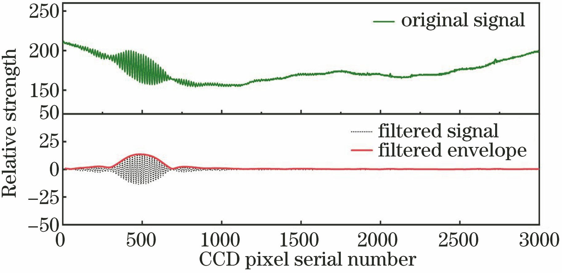 相关干涉信号的峰值定位