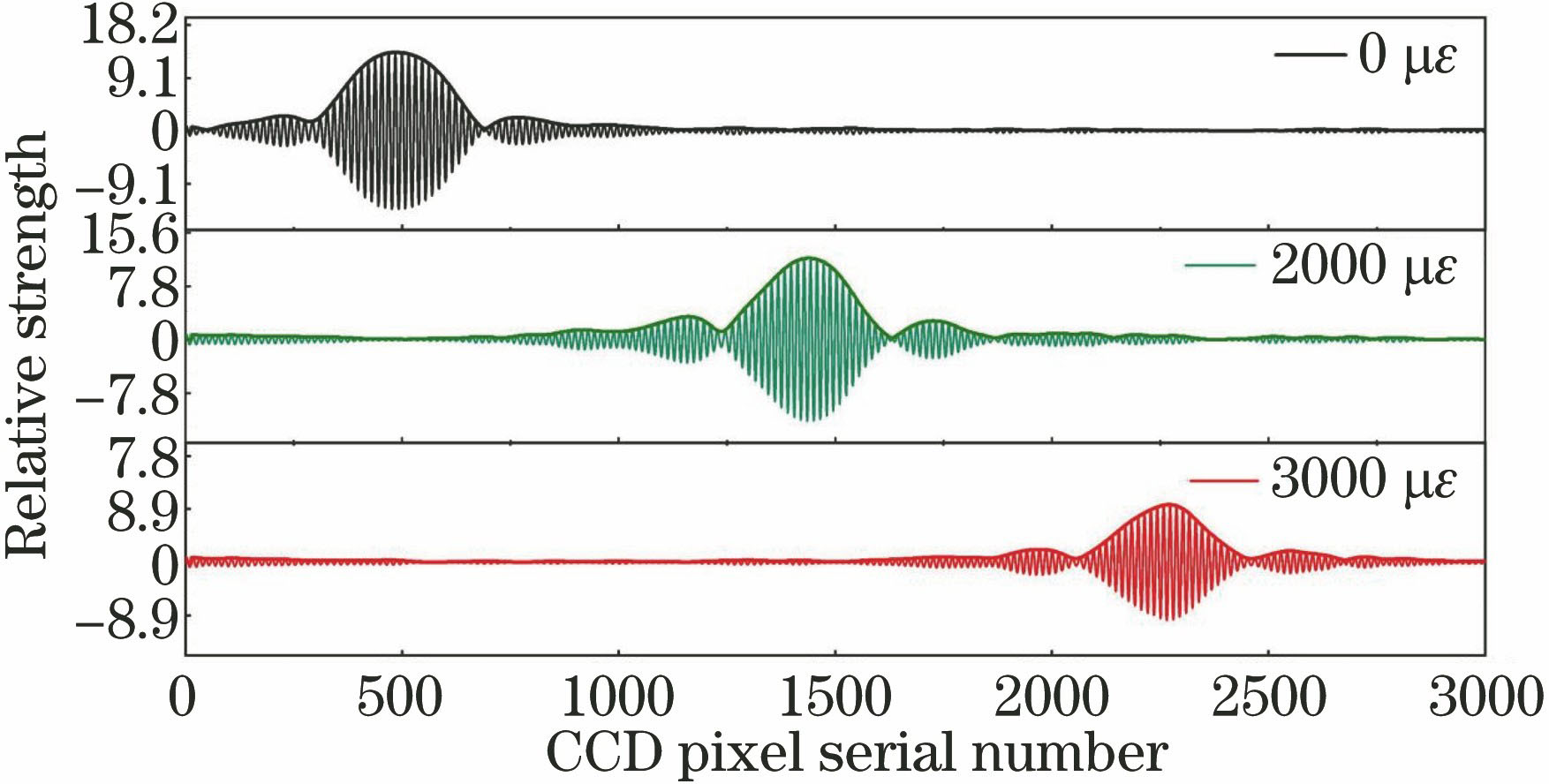 不同应变下的相关干涉信号