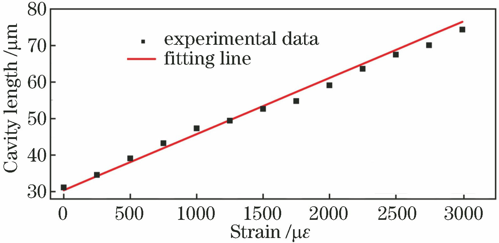 腔长-应变的关系曲线