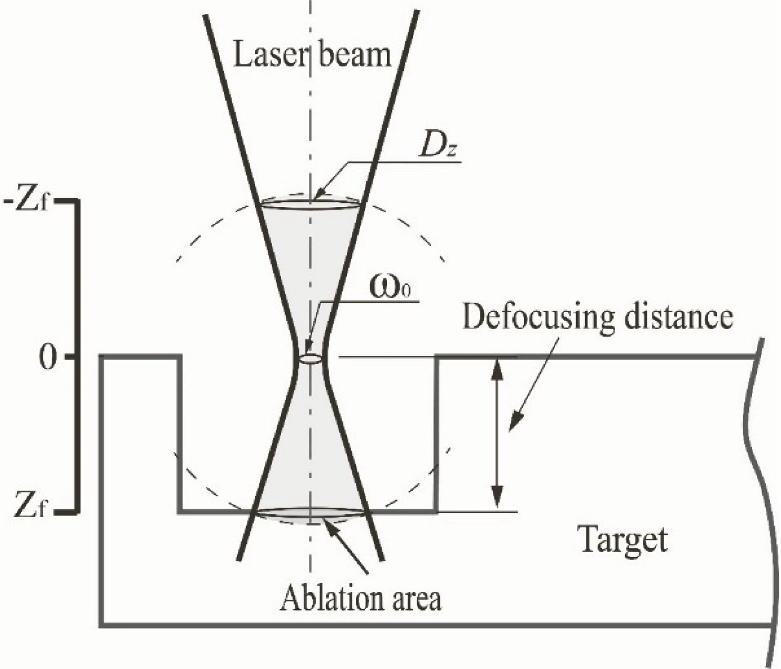 激光烧蚀体范围(图中灰色区域)示意图