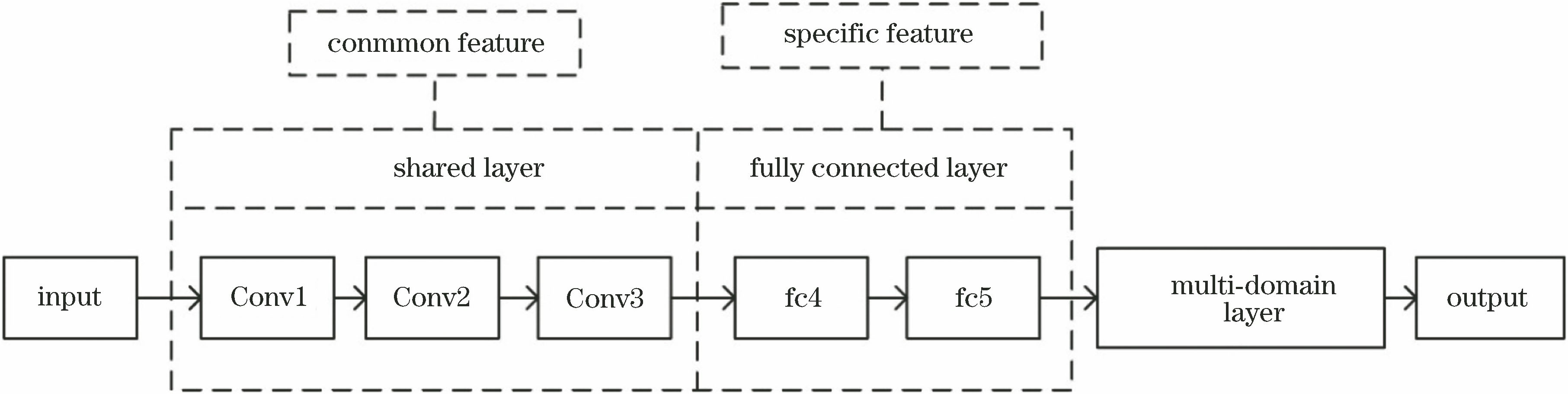 重构特征联合的多域卷积神经网络跟踪算法
