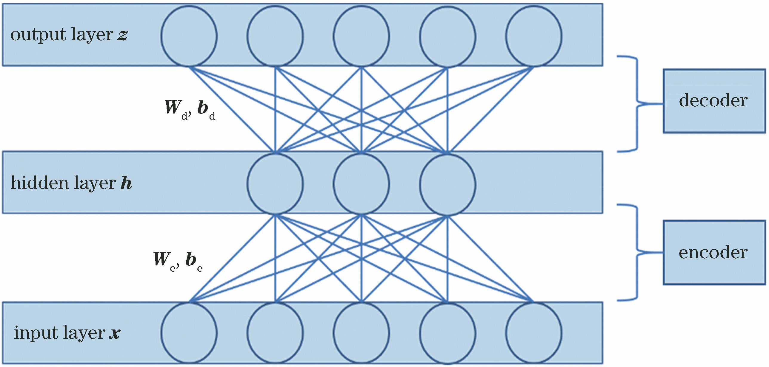 基于自动编码机的高光谱遥感图像分类