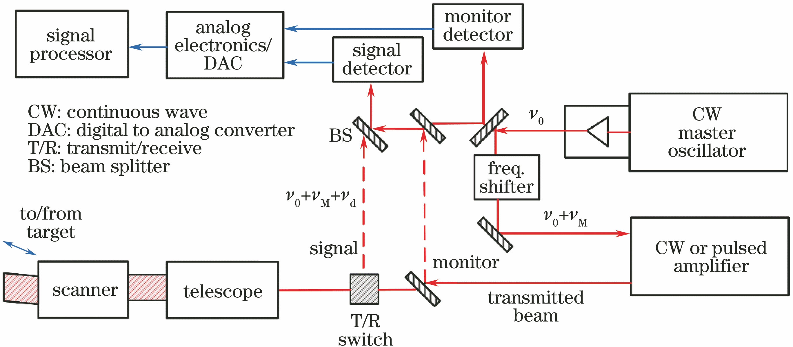 相干多普勒激光雷达示意图