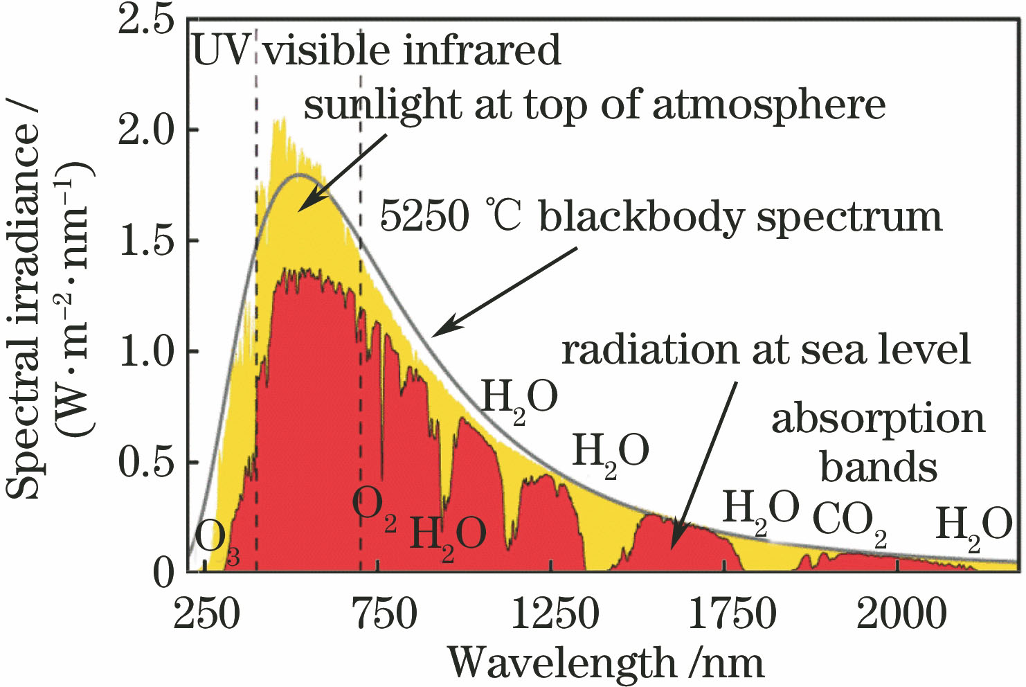太阳辐射与激光波长之间关系图