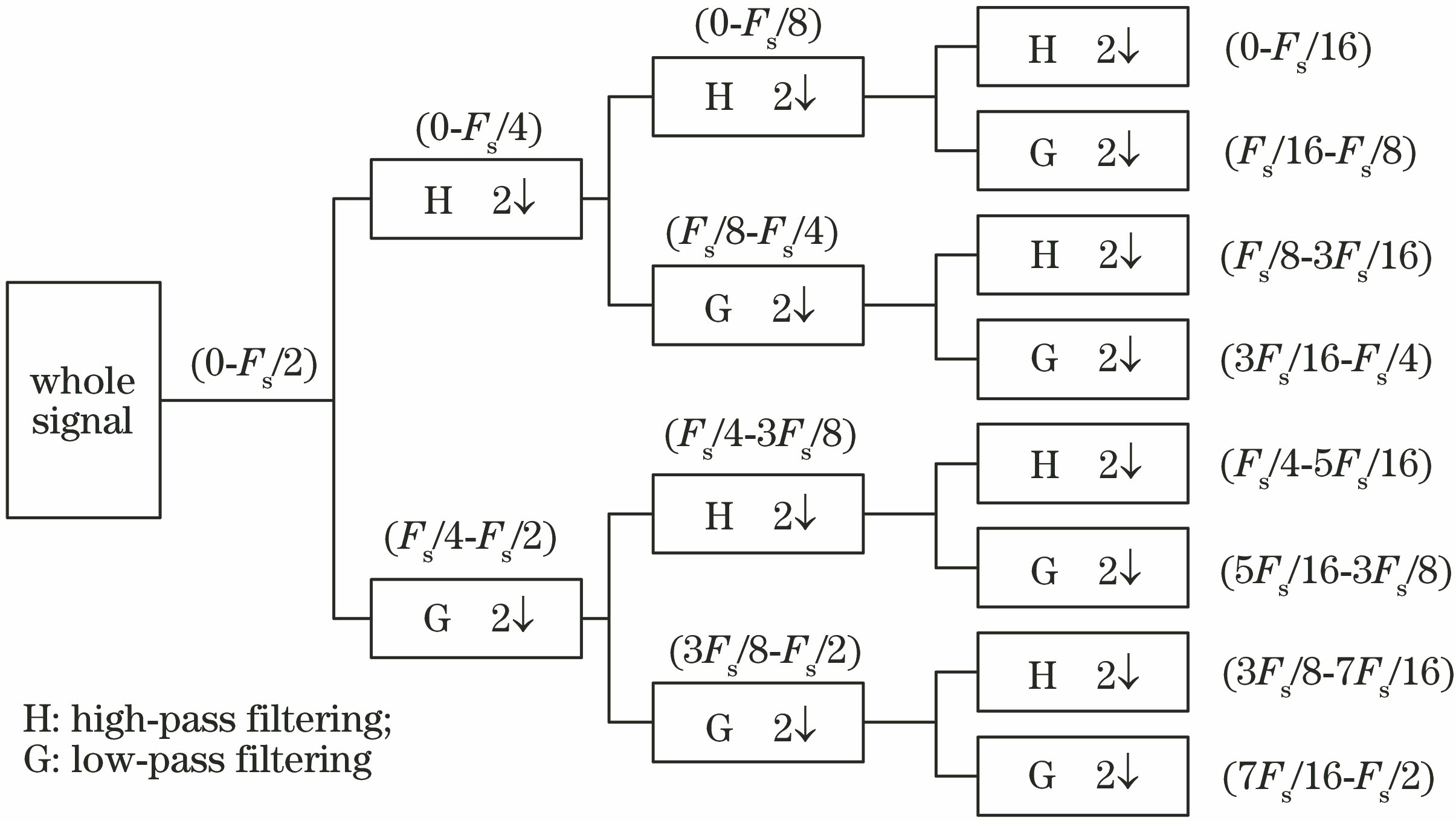 基于小波包分析和支持向量机的光时域反射仪光缆故障识别