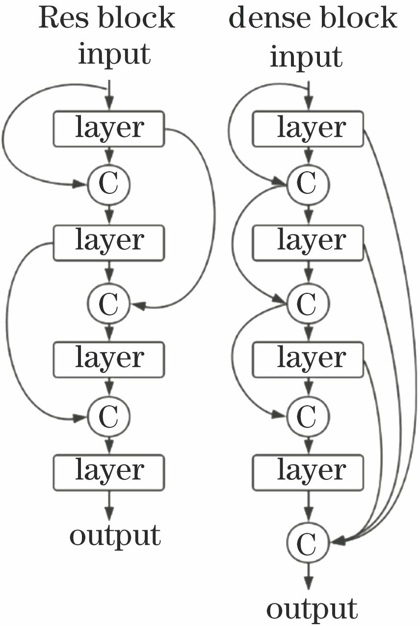 图像多尺度密集网络去模糊模型
