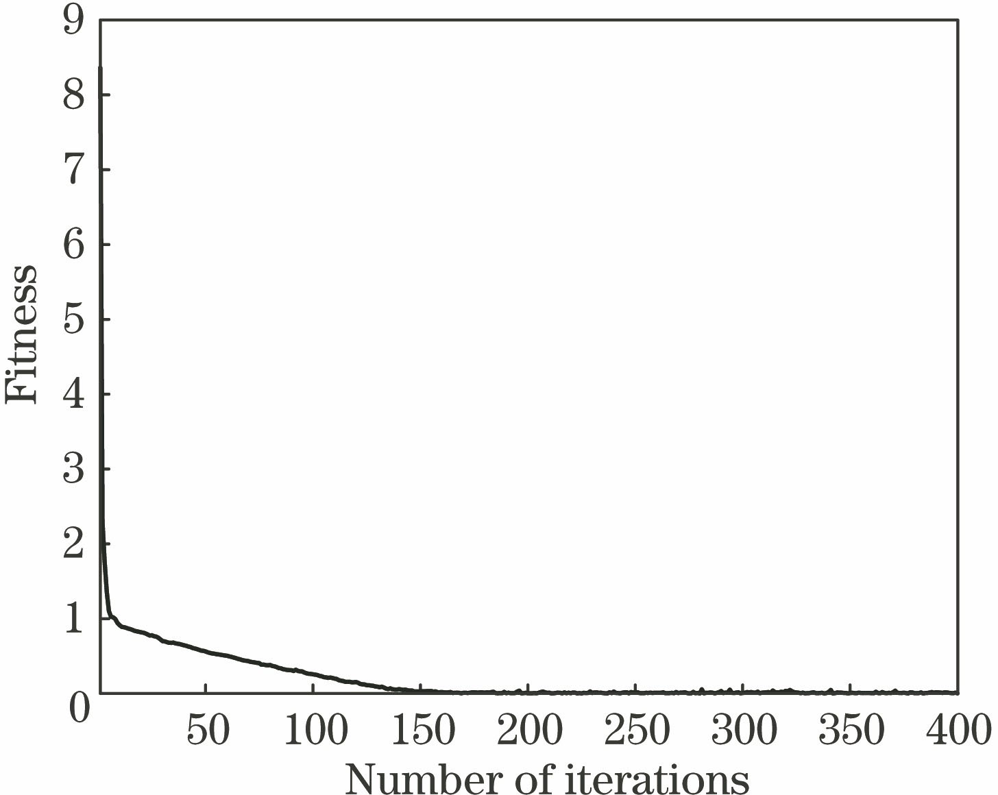使用HPSO得到的适应度曲线