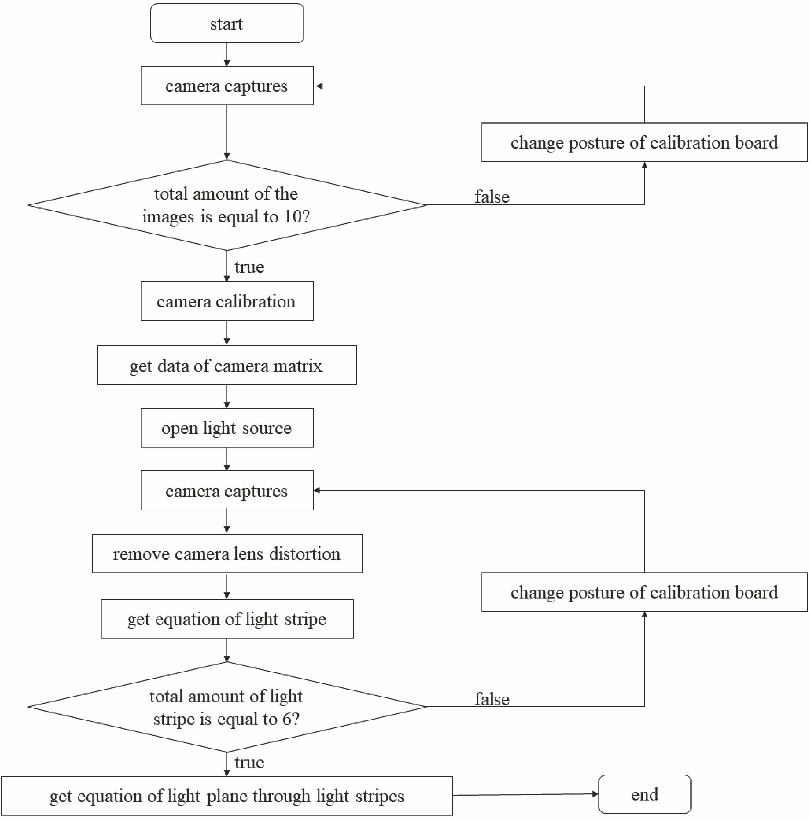 线结构光标定流程图
