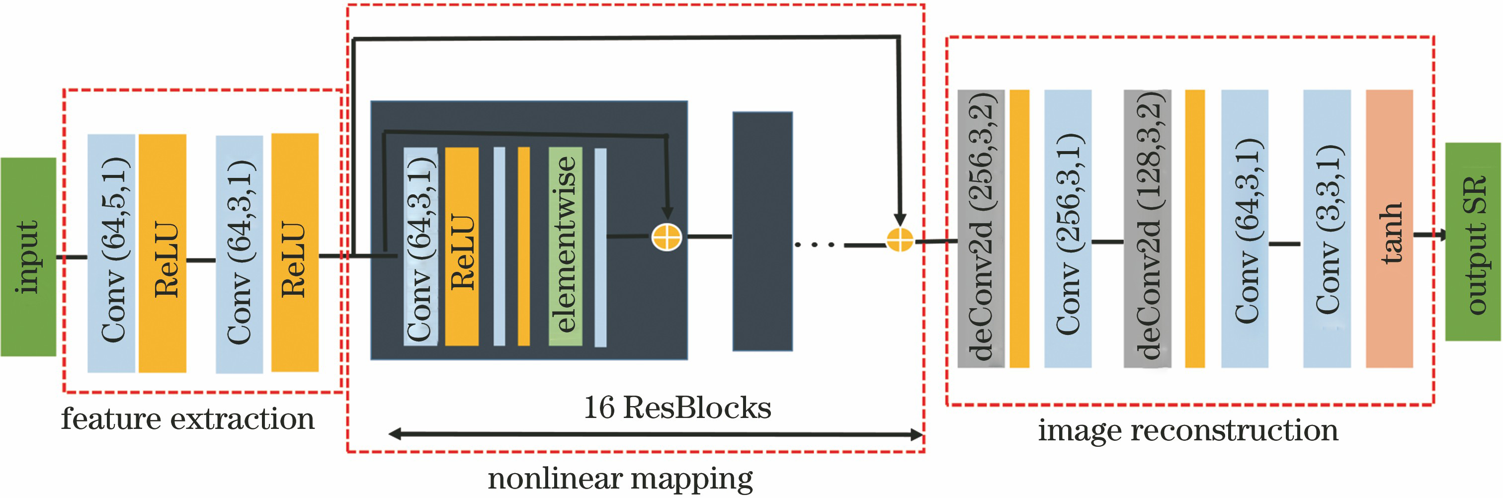 双判别器生成对抗网络图像的超分辨率重建方法