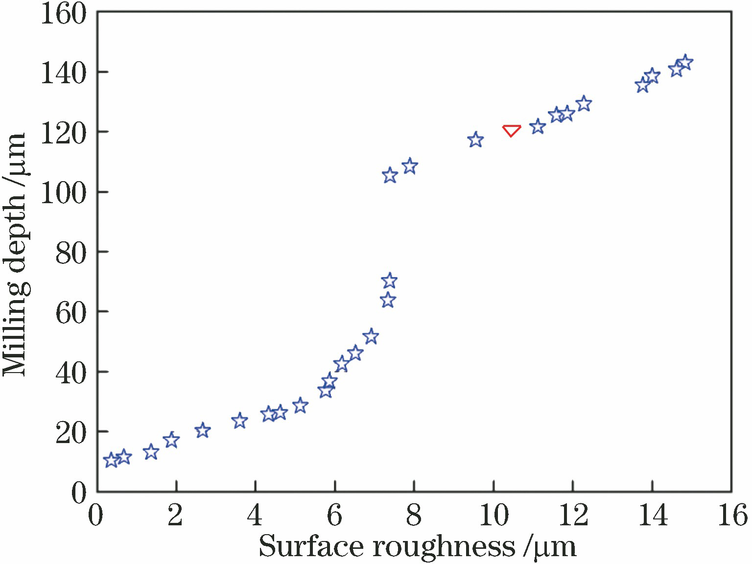 多目标优化结果