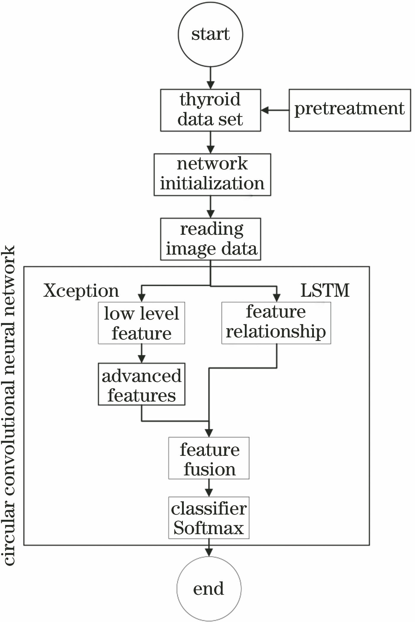 基于循环卷积神经网络的甲状腺恶性结节检测
