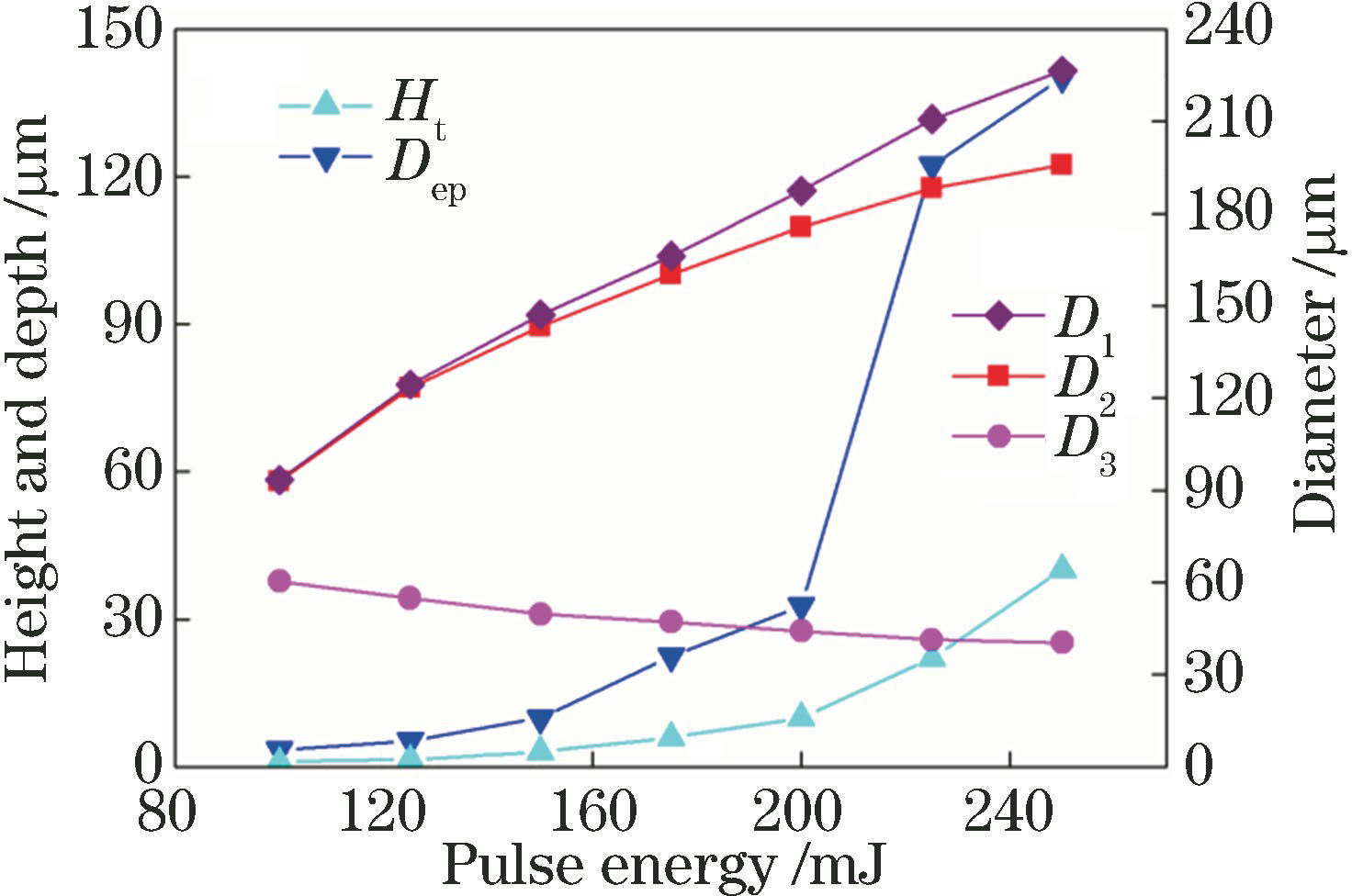 坑点特征参数随脉冲能量变化的曲线图