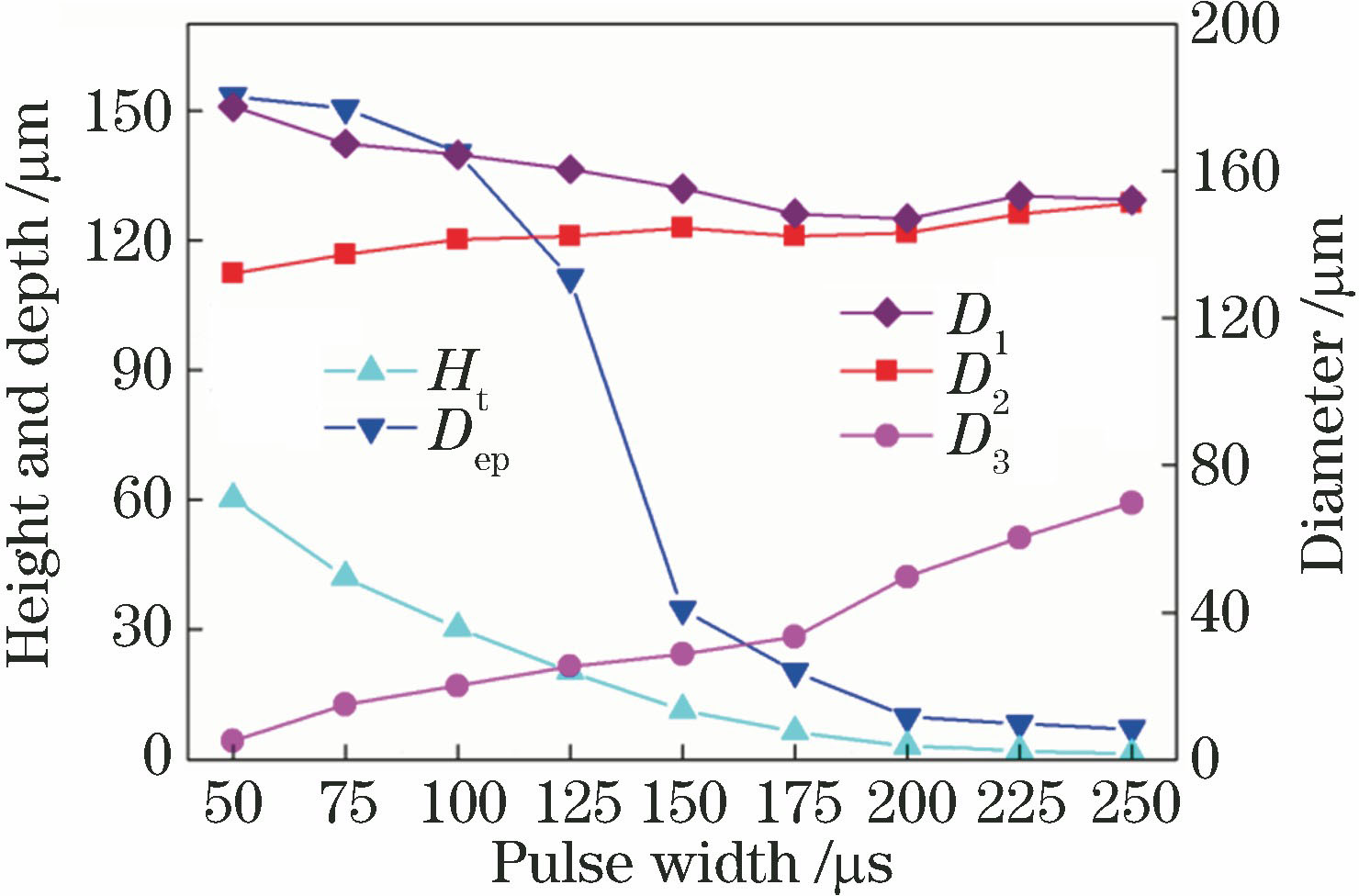 坑点特征参数随脉冲宽度变化的曲线图