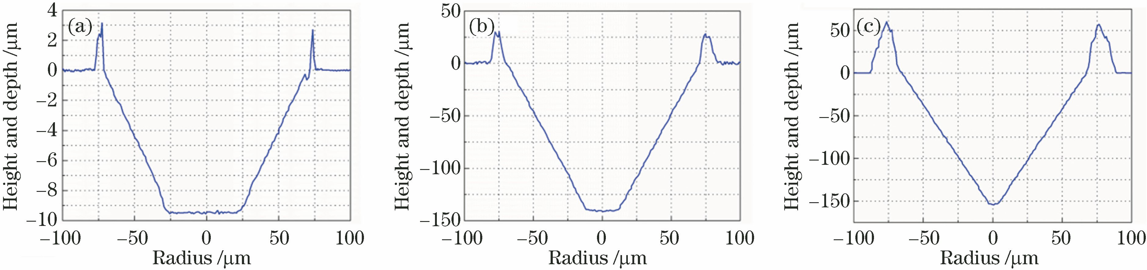 不同脉冲宽度下得到的坑点的形貌。(a) τ=200 μs;(b) τ=100 μs;(c) τ=50 μs