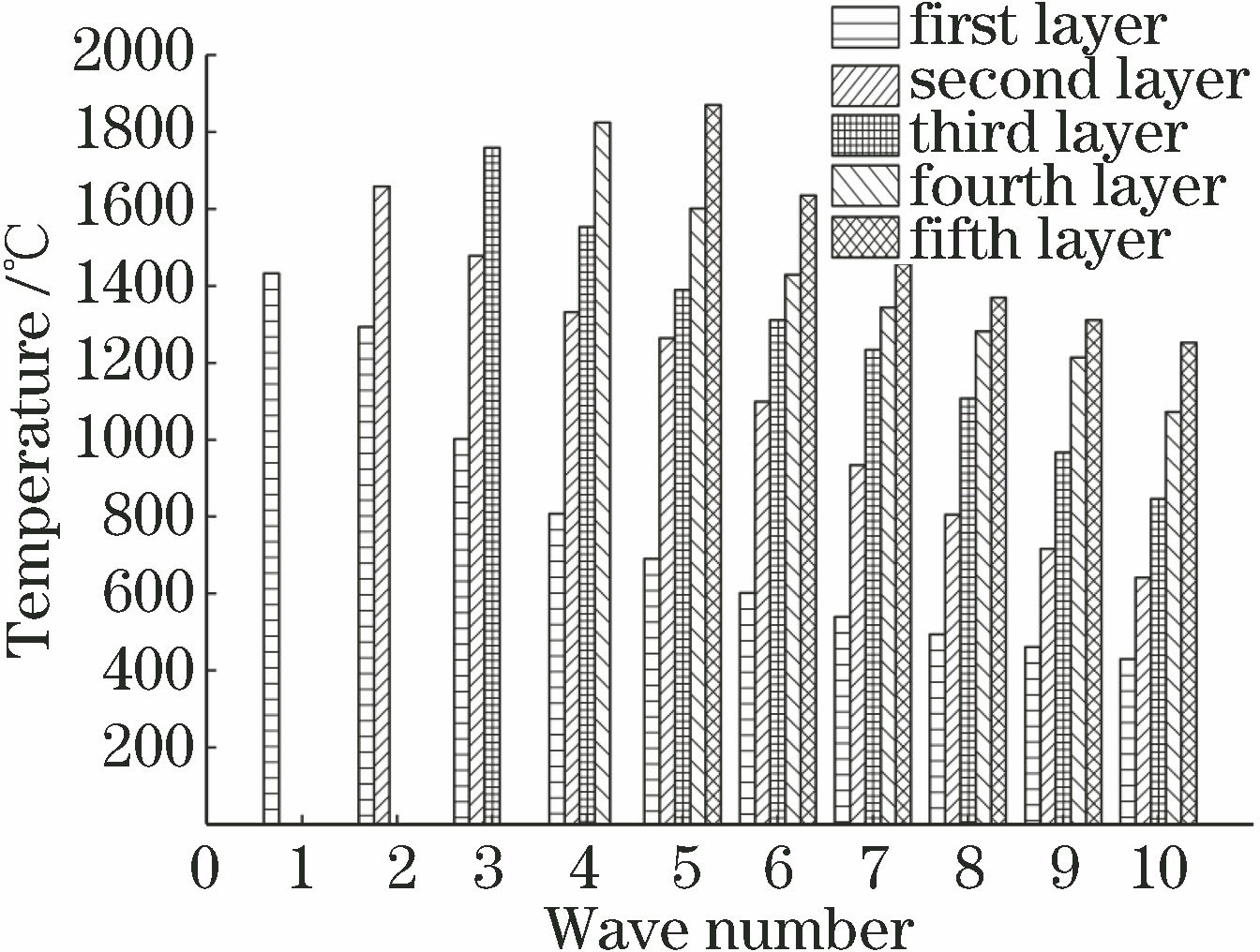 各层波峰温度分布图
