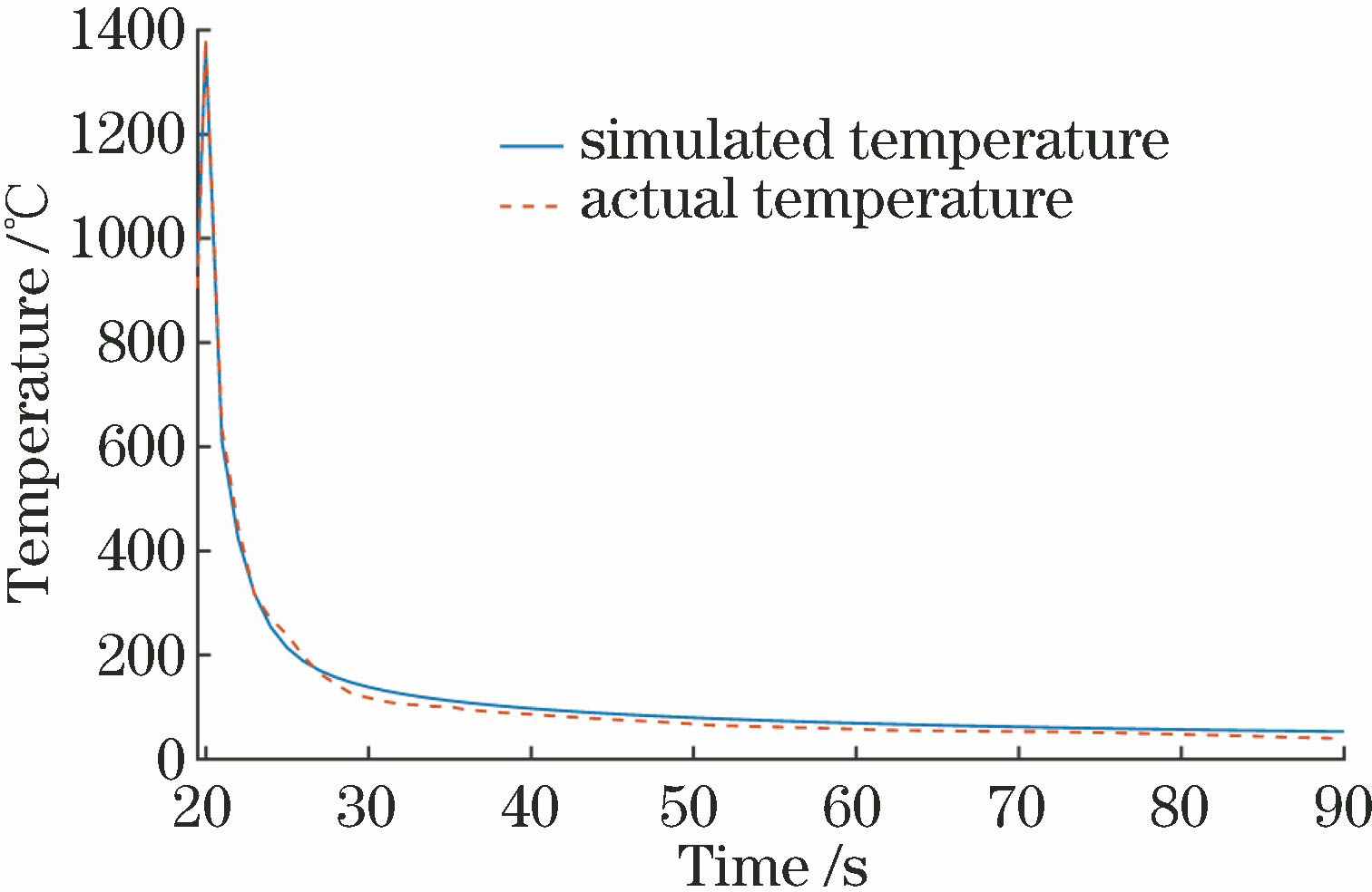 焊接终点温度随时间的变化