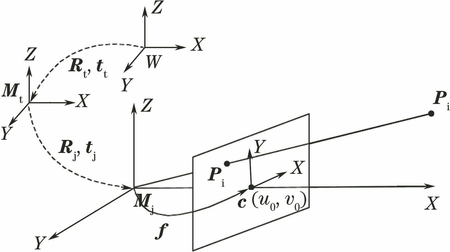 多相机系统坐标映射模型