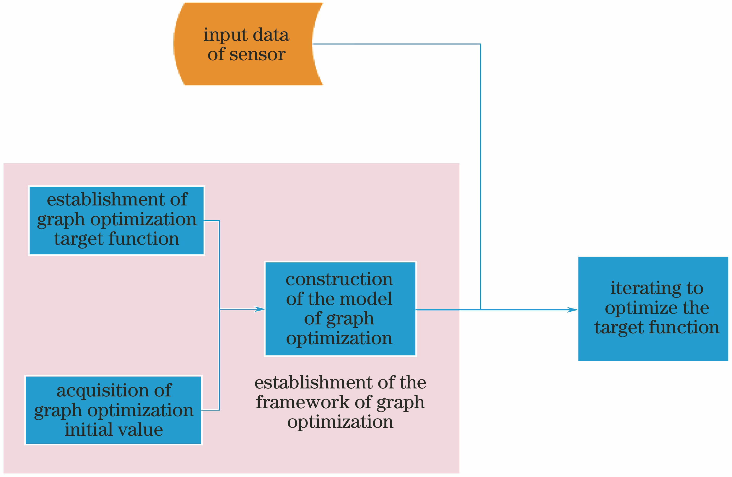 图优化算法流程