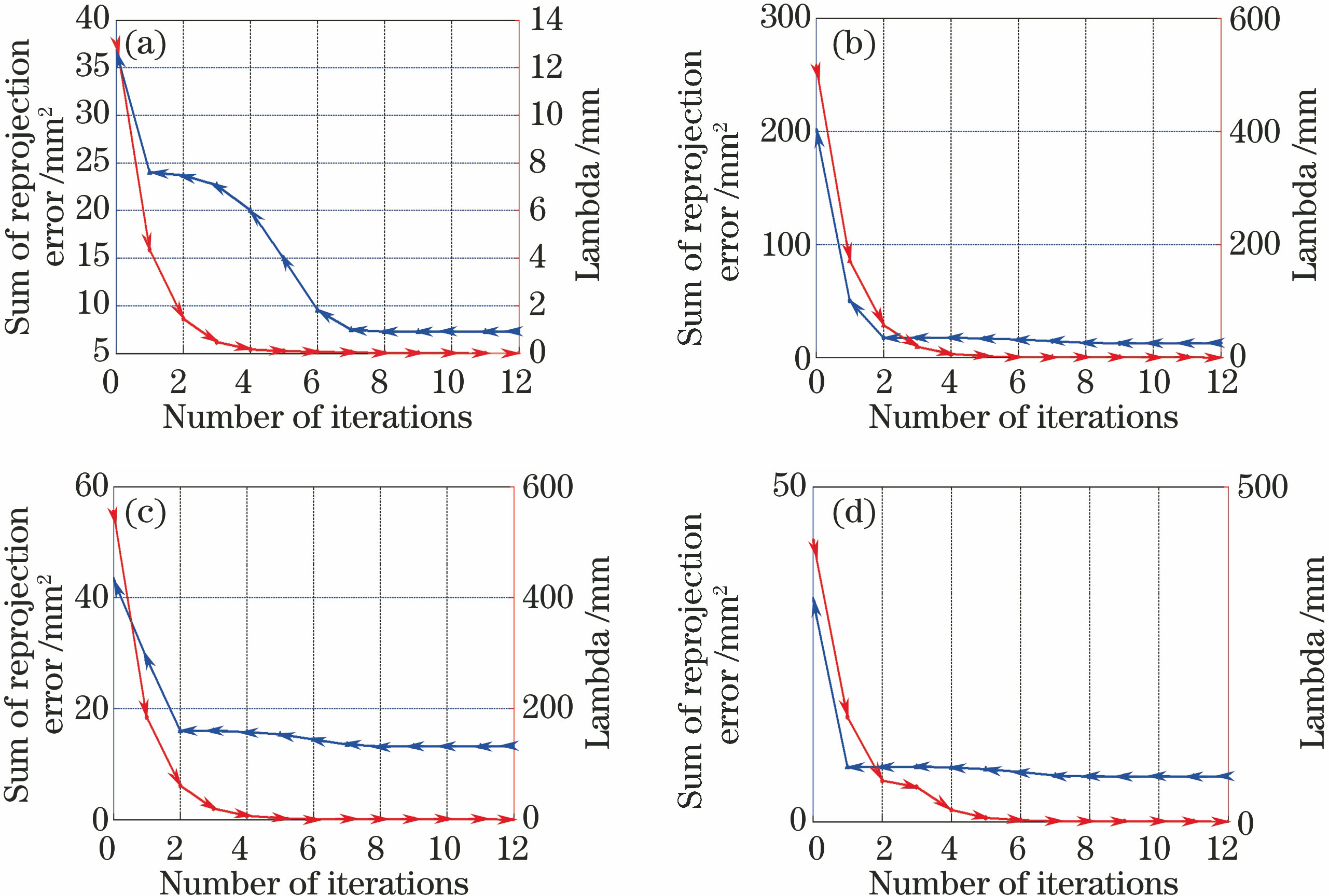 图优化测量下降曲线