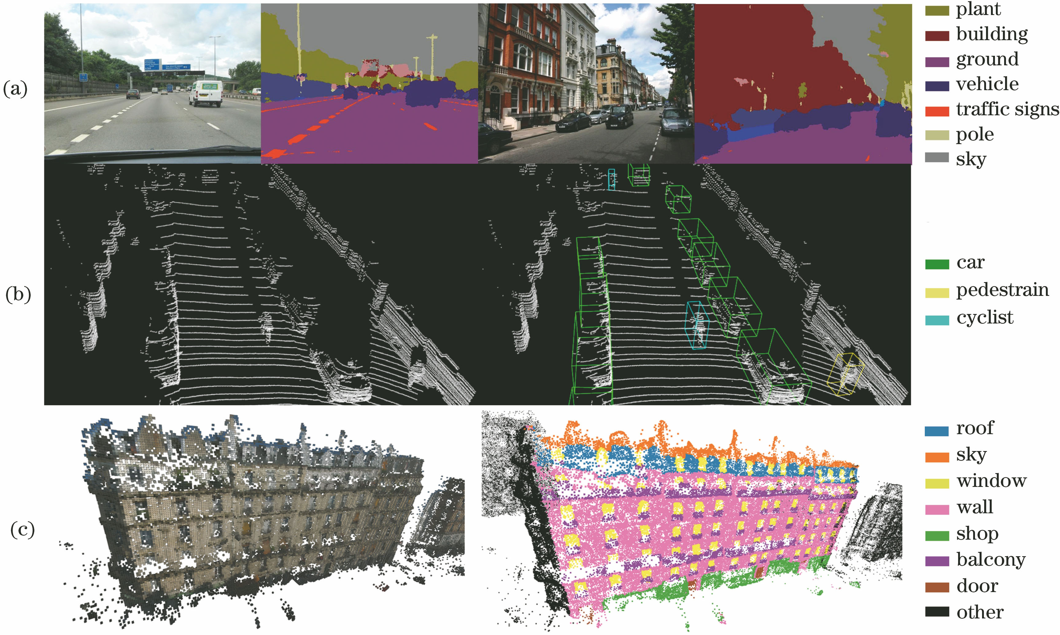 场景理解示例。(a)图像语义分割;(b)点云目标检测;(c)点云语义分割