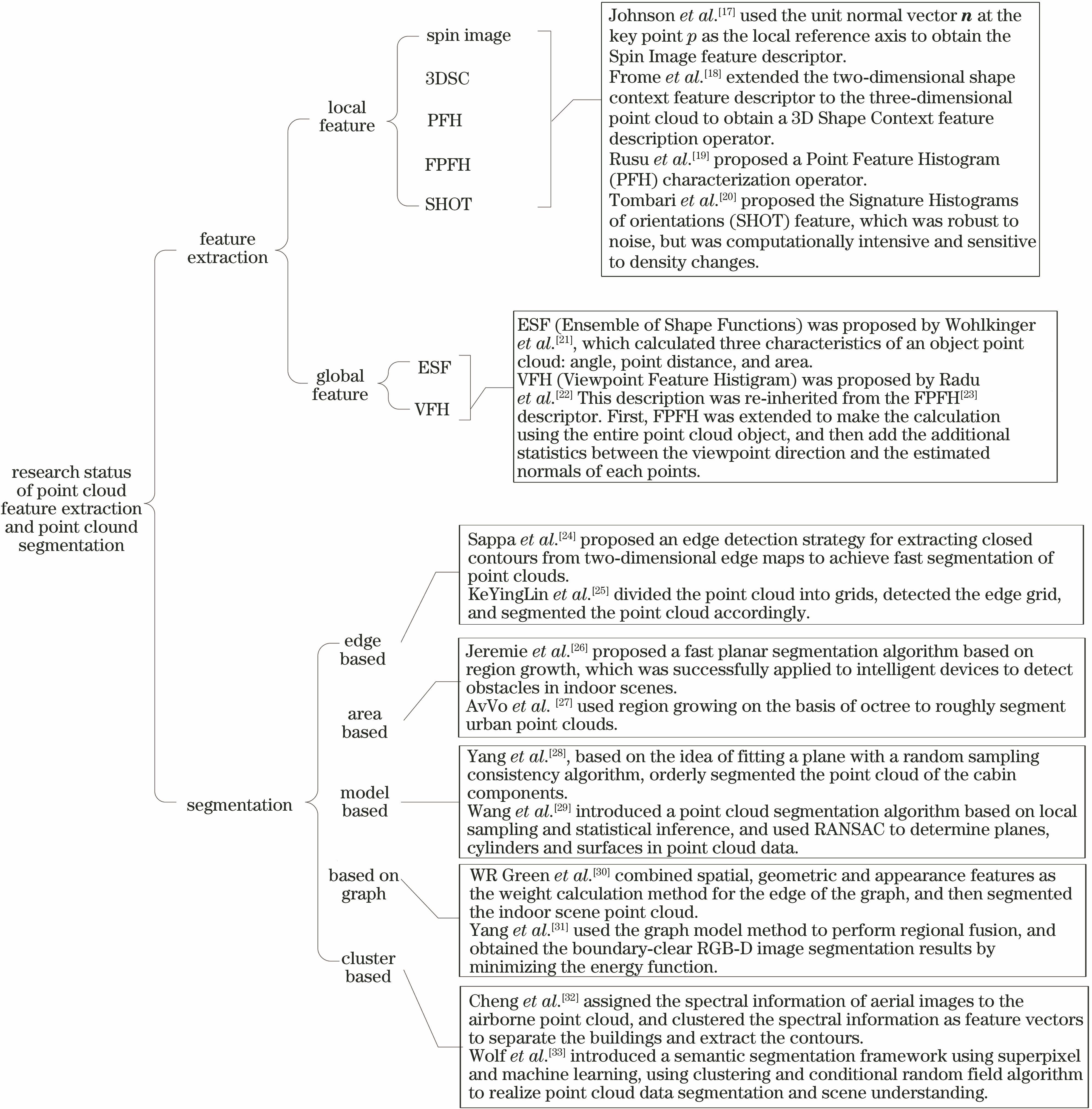 点云特征提取及点云分割研究现状