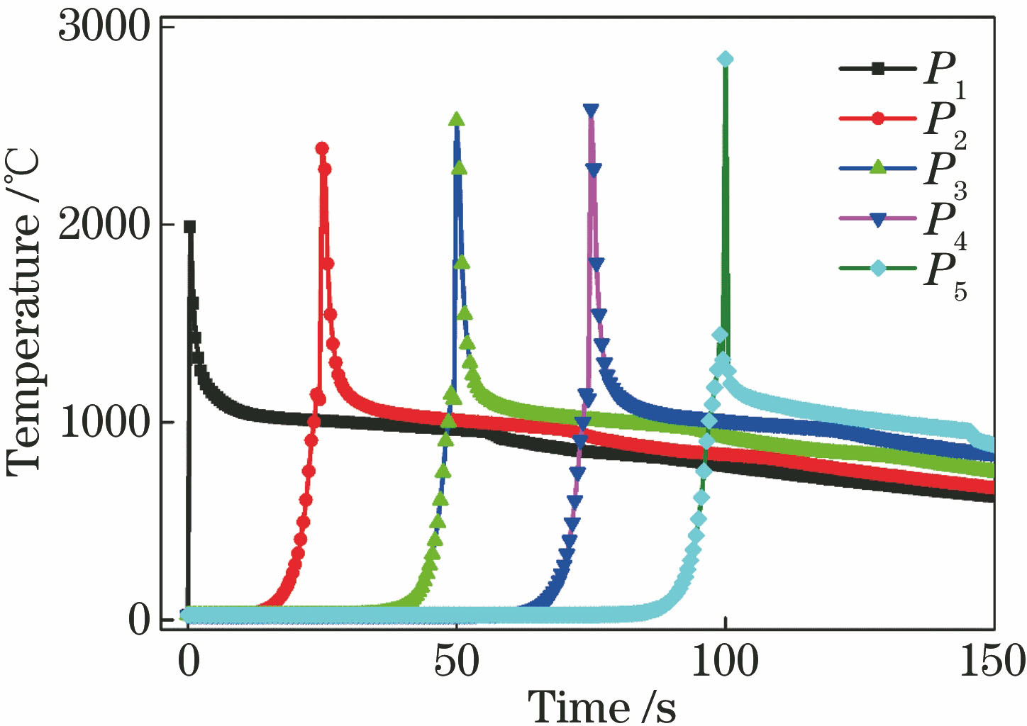 温度随时间的变化曲线