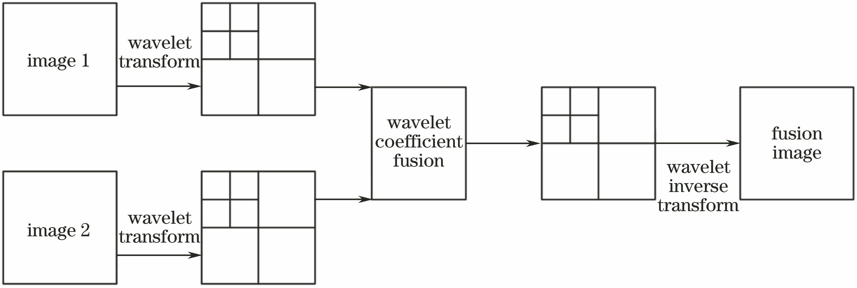 小波融合方法示意图