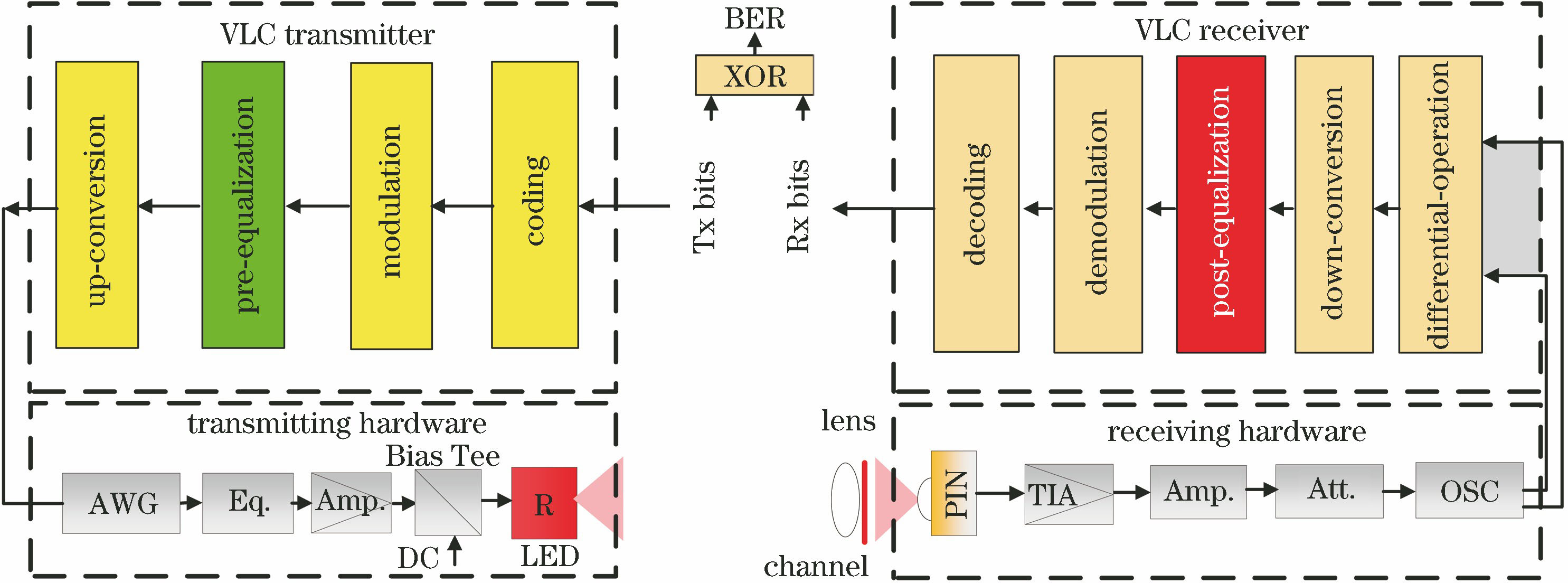 基于机器学习的可见光通信信号处理研究现状
