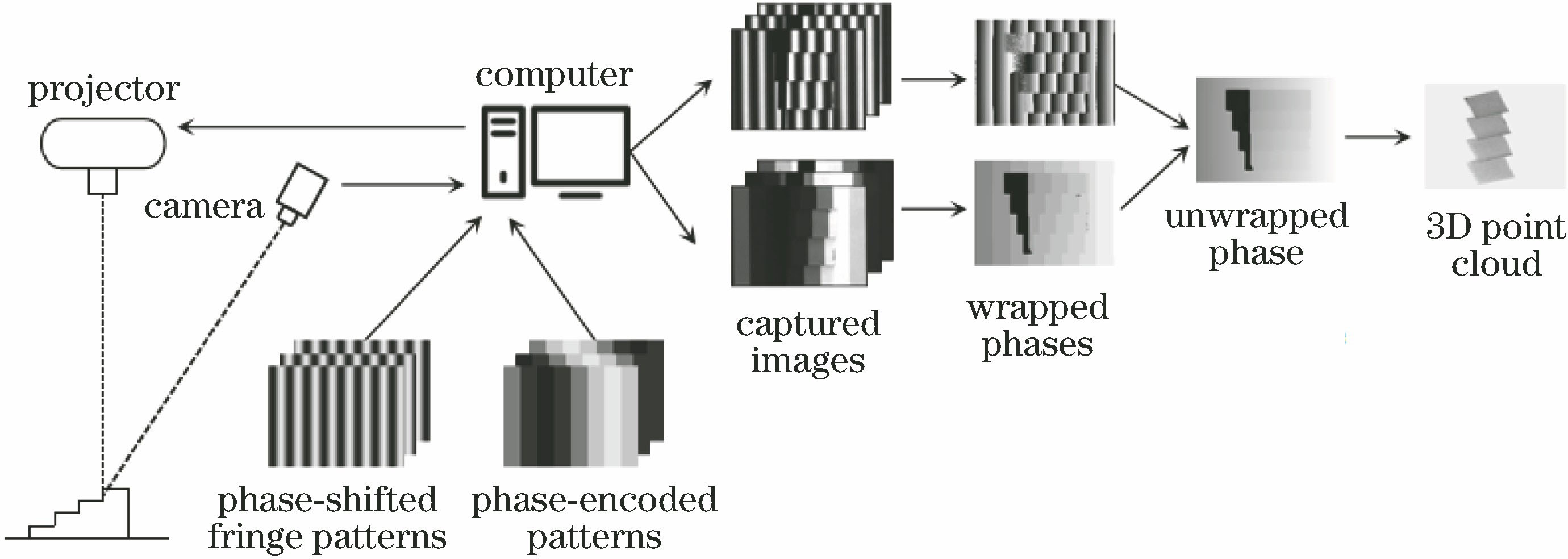 光栅投影三维测量系统结构示意图