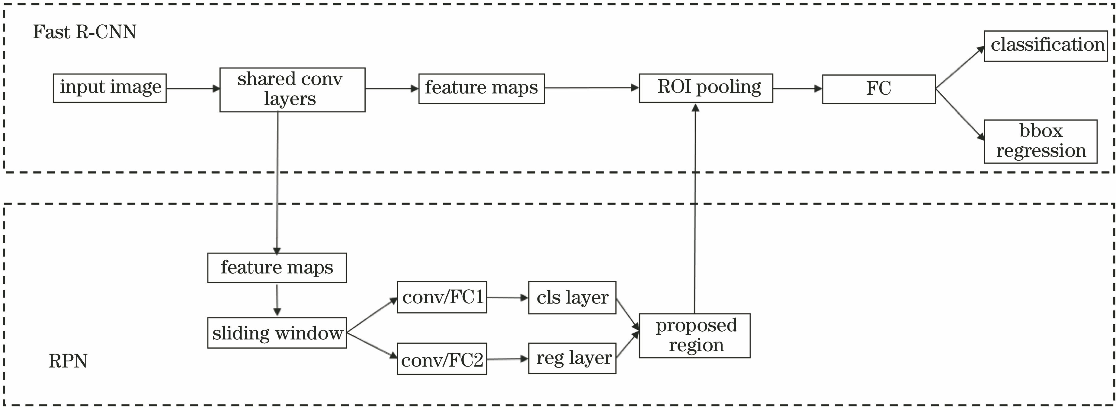 基于改进的Faster R-CNN目标检测算法