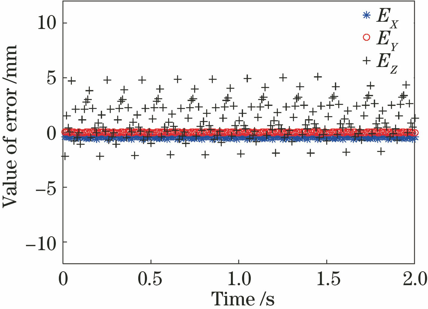 1#特征点的各轴向位移误差