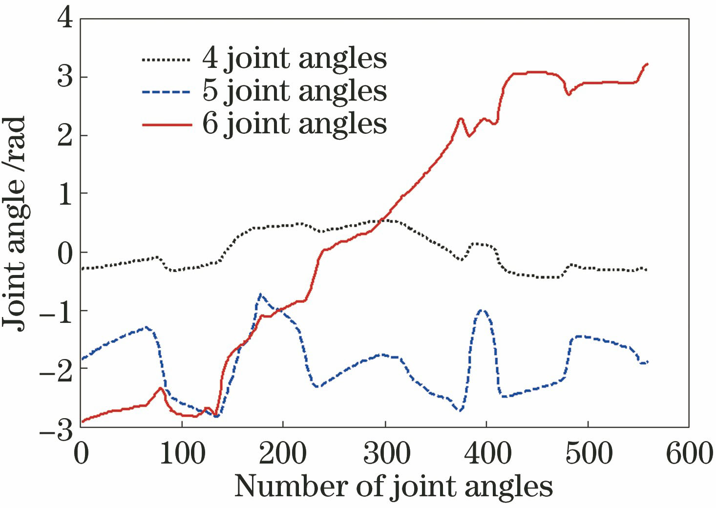 机器人关节角变化曲线
