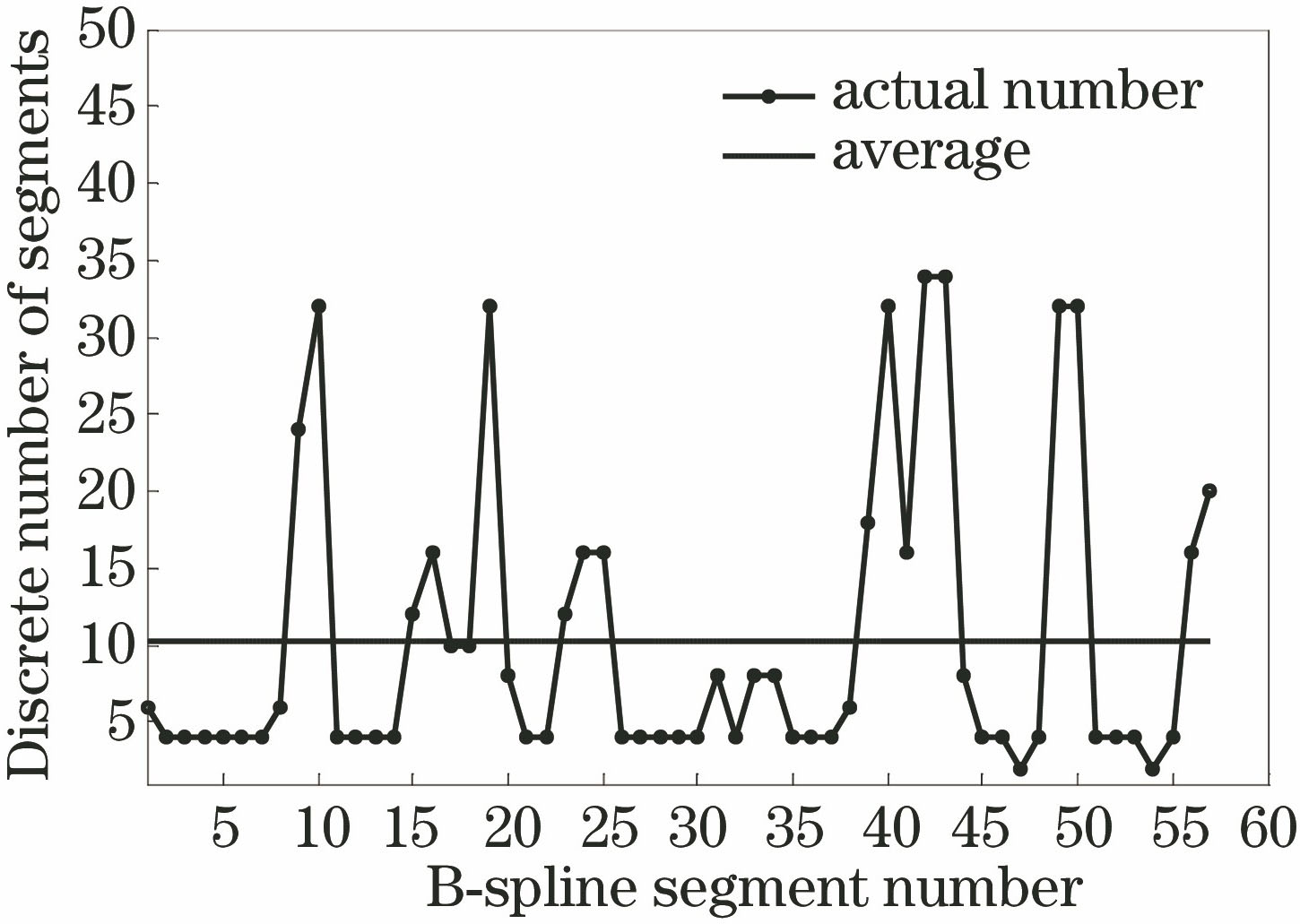 曲线段对应的位姿数目