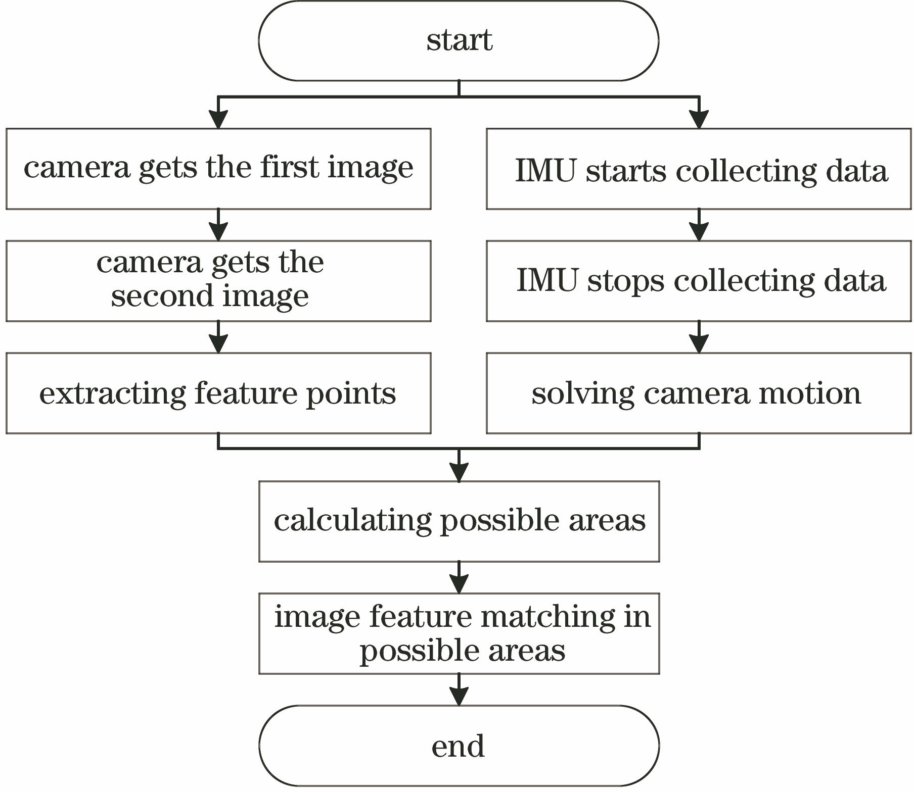 惯导辅助图像特征匹配流程