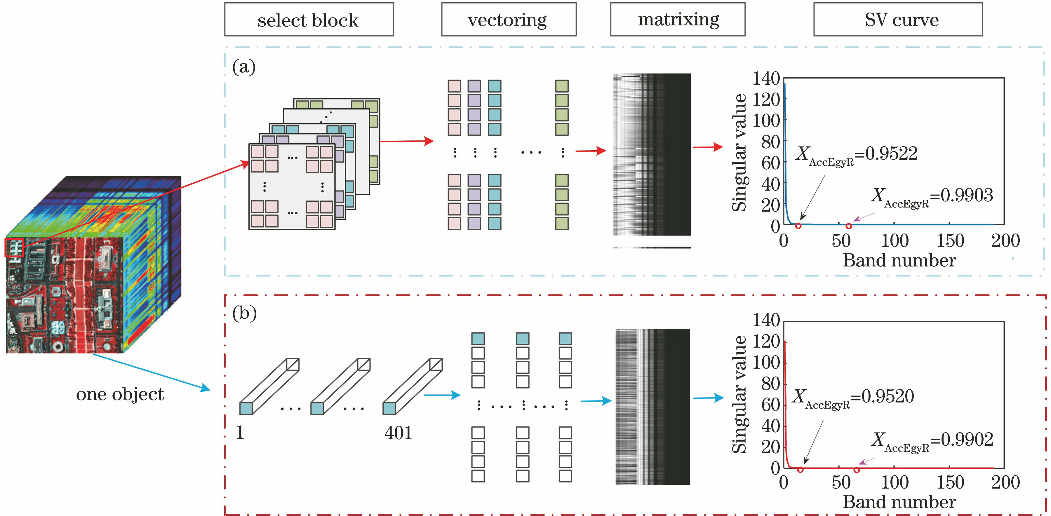 结合地物类别和低秩特性的高光谱图像降噪