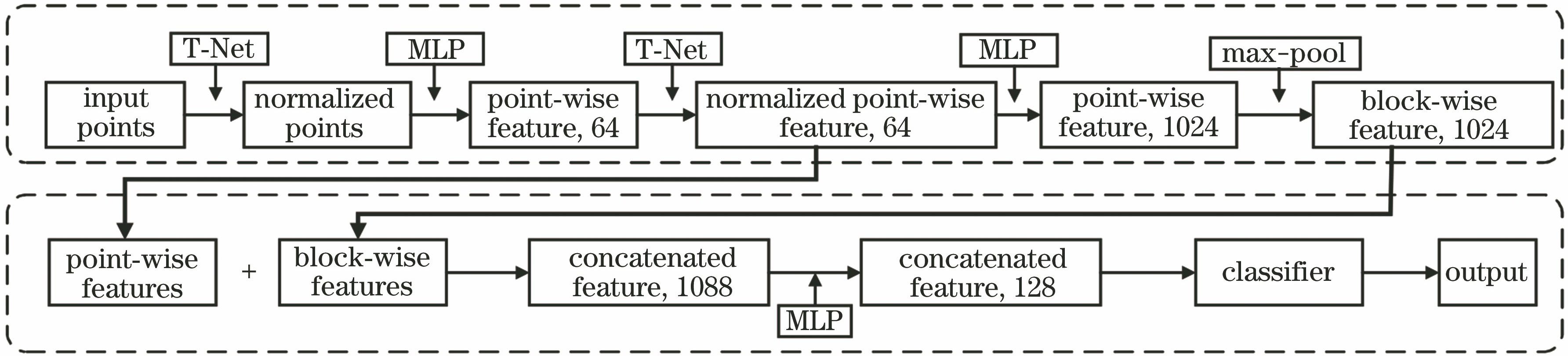 基于PointNet的三维点云分类流程