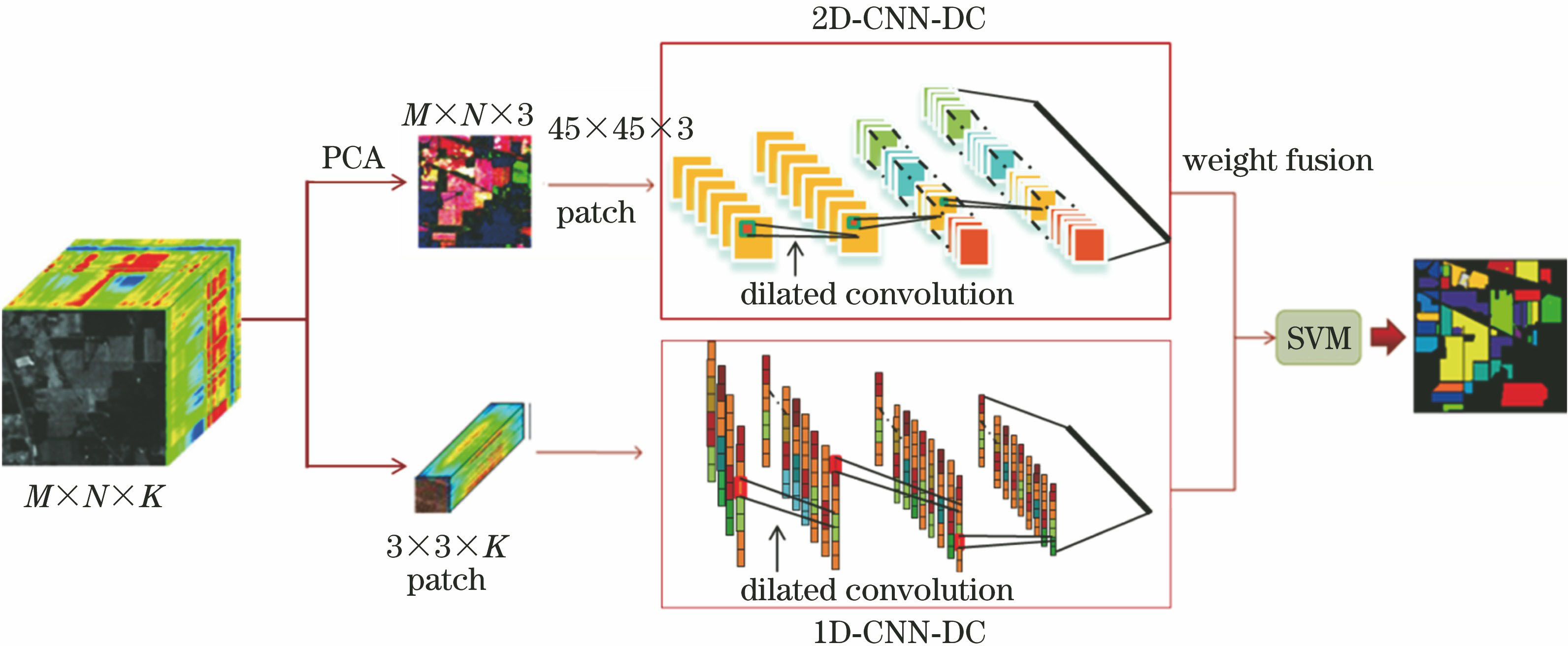 基于双通道空洞卷积神经网络的高光谱图像分类